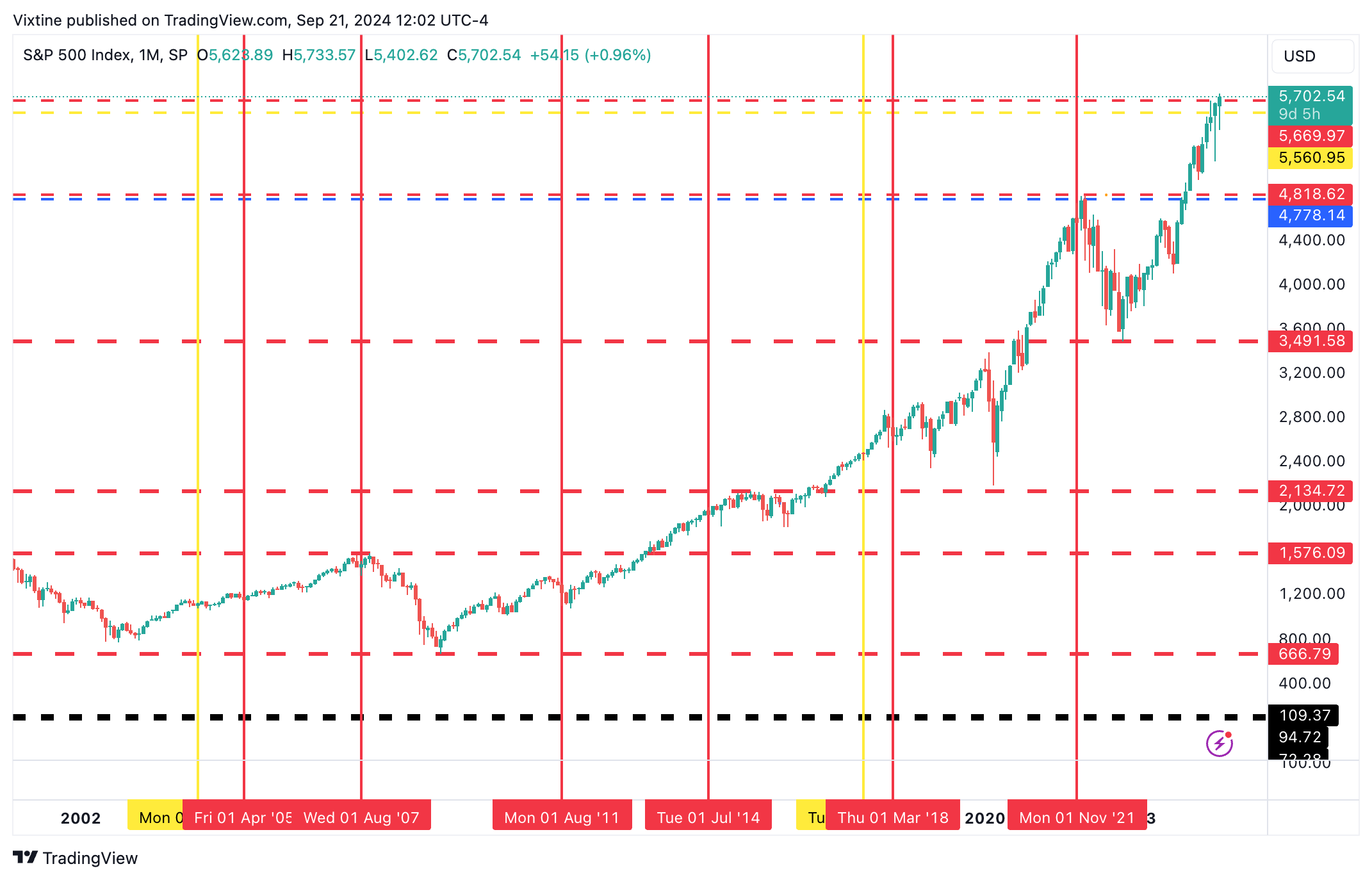 SP:SPX Chart Image by Vixtine