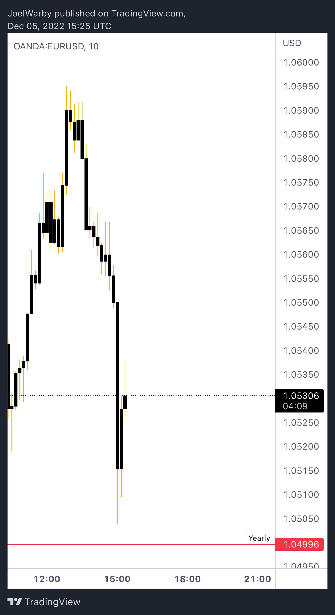 OANDA:EURUSD Chart Image by JoelWarby