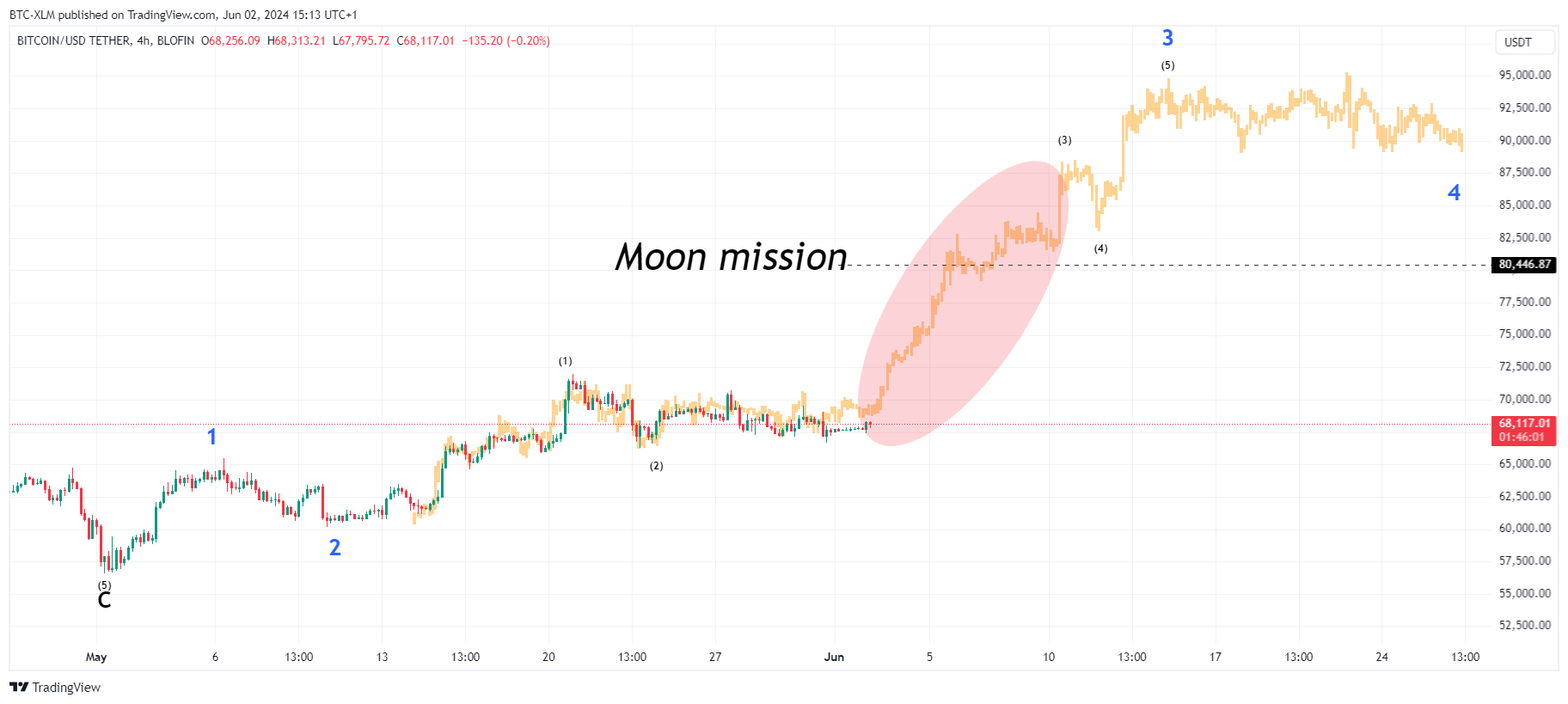 BLOFIN:BTCUSDT Chart Image by BTC-XLM