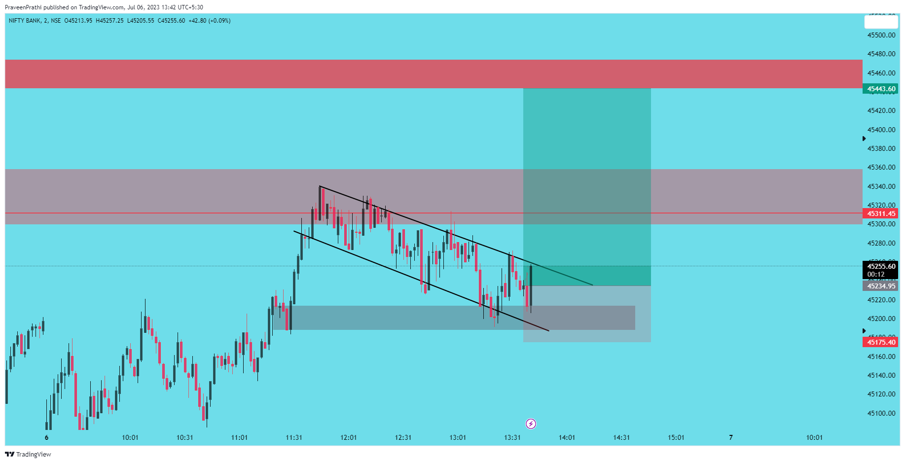 NSE:BANKNIFTY Chart Image by IIT-Trader