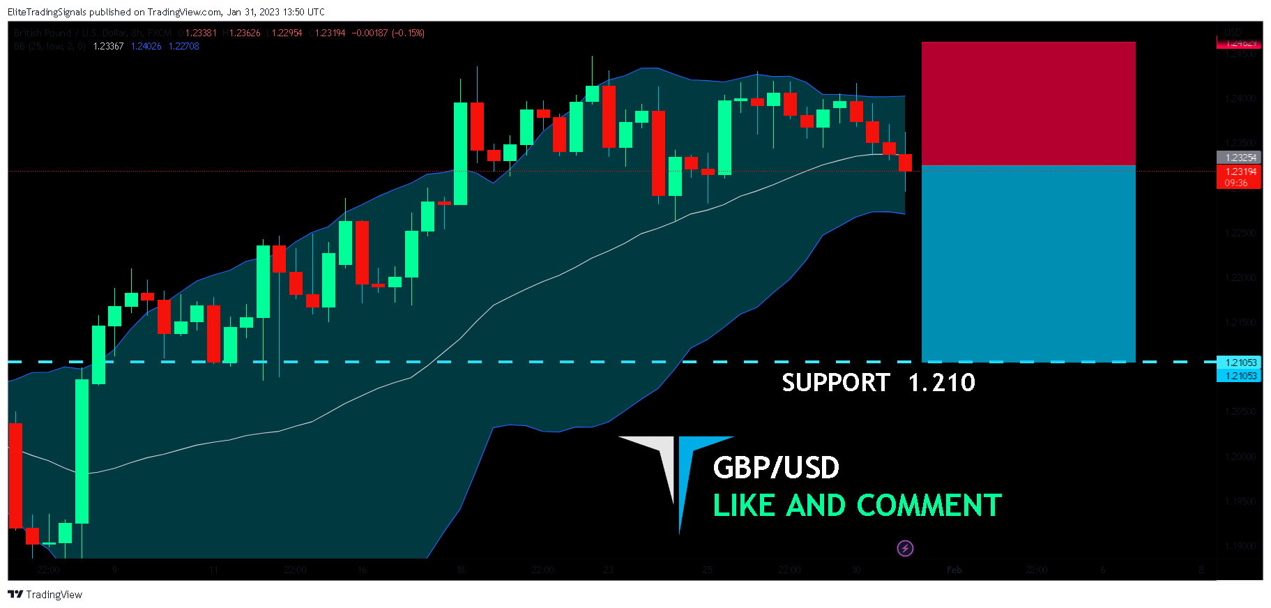 FX:GBPUSD Chart Image by EliteTradingSignals