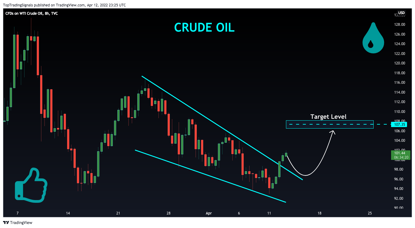 TVC:USOIL Chart Image by TopTradingSignals