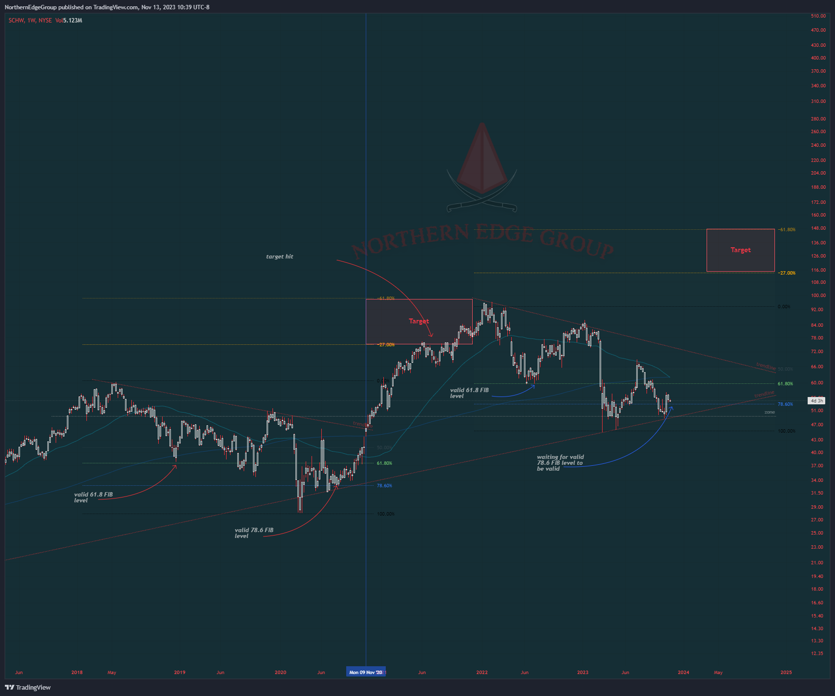 BATS:SCHW Chart Image by NorthernEdgeGroup
