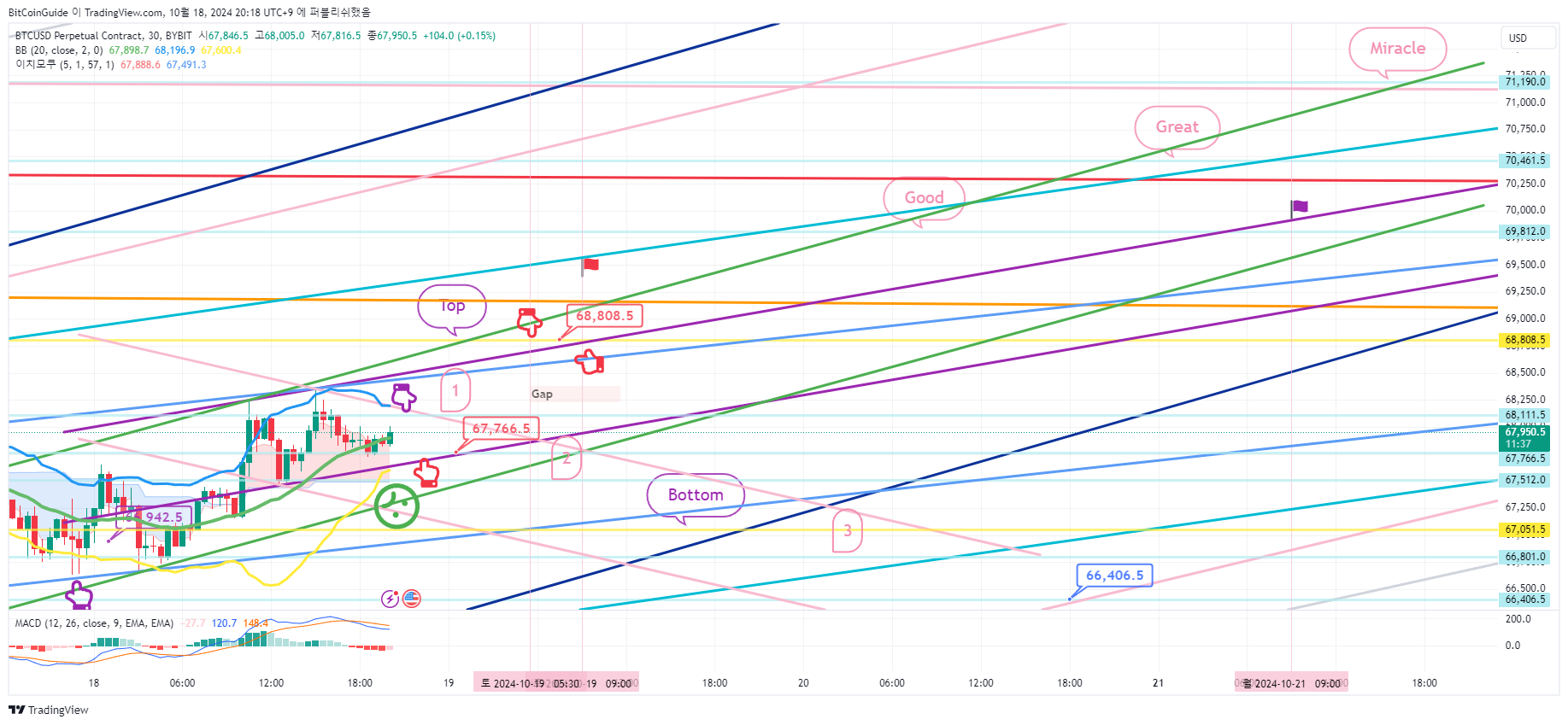 BYBIT:BTCUSD.P Chart Image by BitCoinGuide