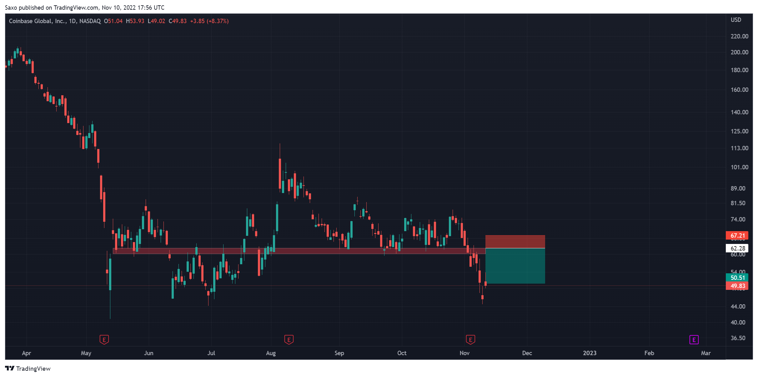 NASDAQ:COIN Chart Image by Saxo