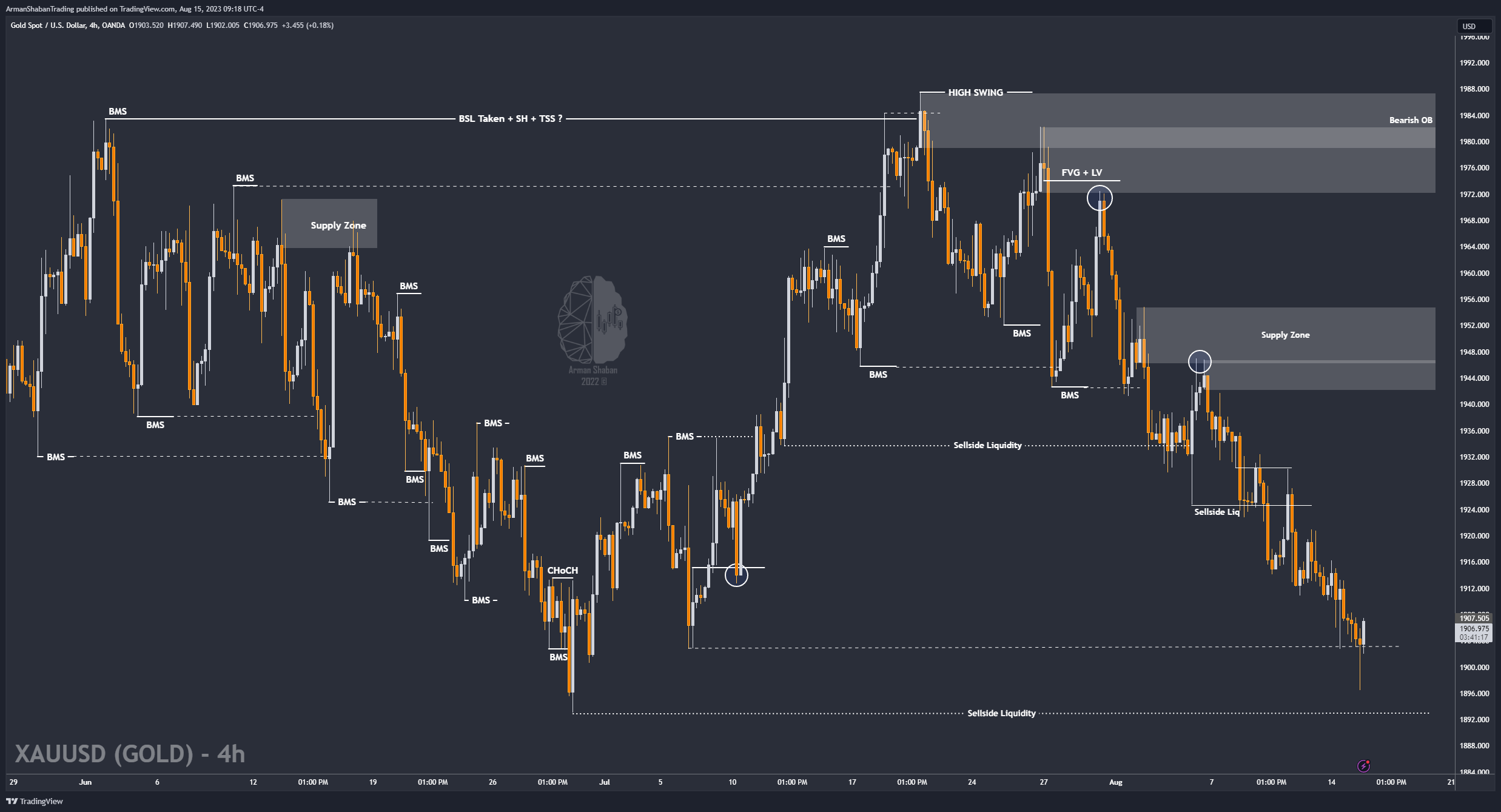 OANDA:XAUUSD Chart Image by ArmanShabanTrading