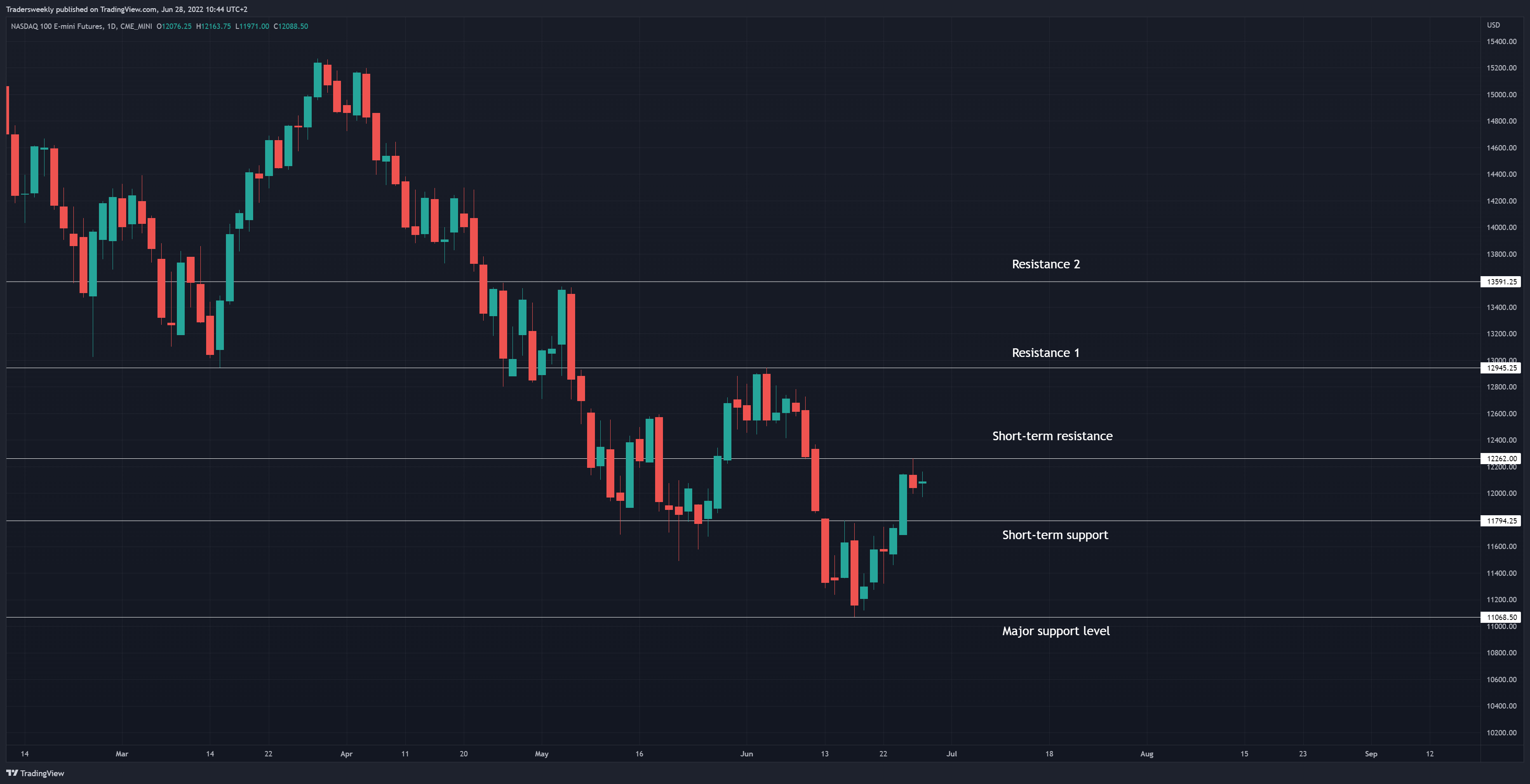CME_MINI:NQ1! Chart Image by Tradersweekly