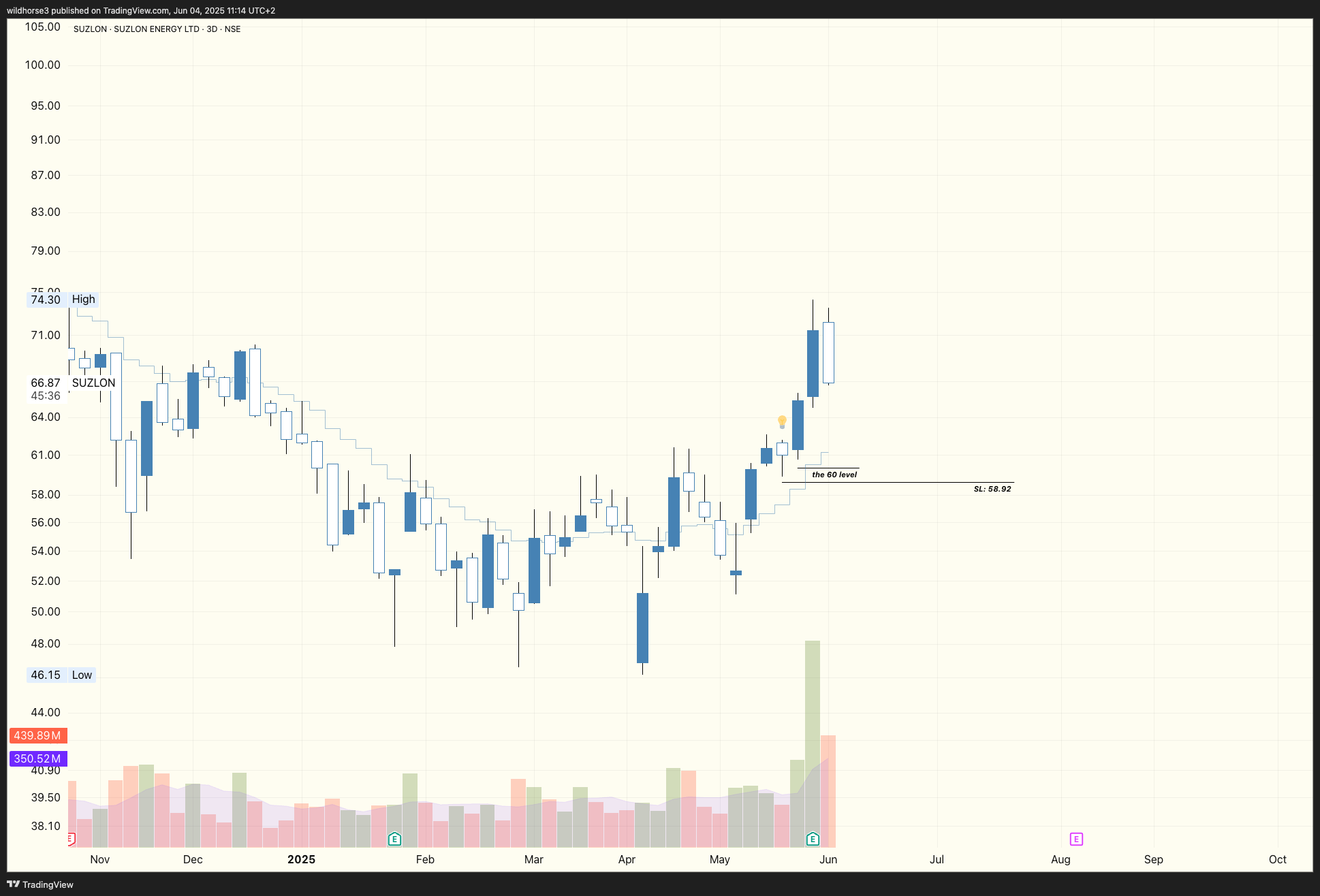 NSE:SUZLON Chart Image by wildhorse3