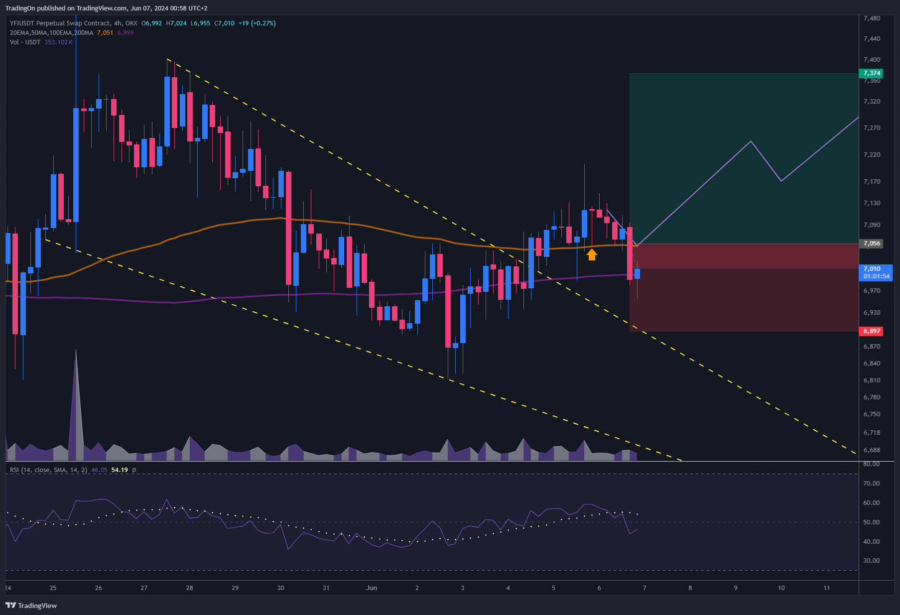 OKX:YFIUSDT.P Chart Image by TradingOn