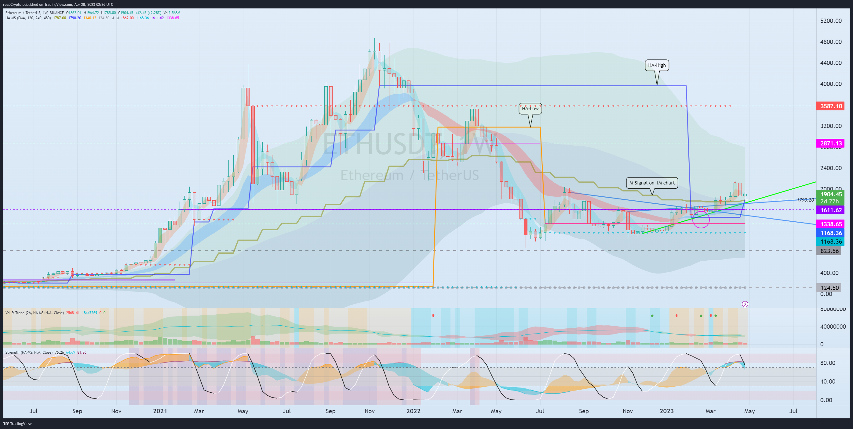 BINANCE:ETHUSDT Chart Image by readCrypto