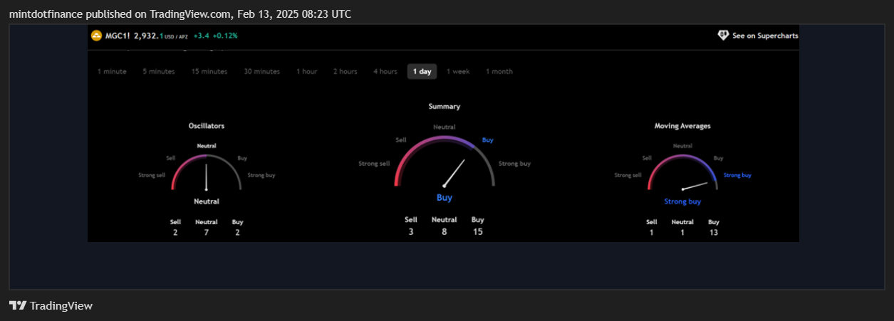 COMEX_MINI:MGC1! Chart Image by mintdotfinance
