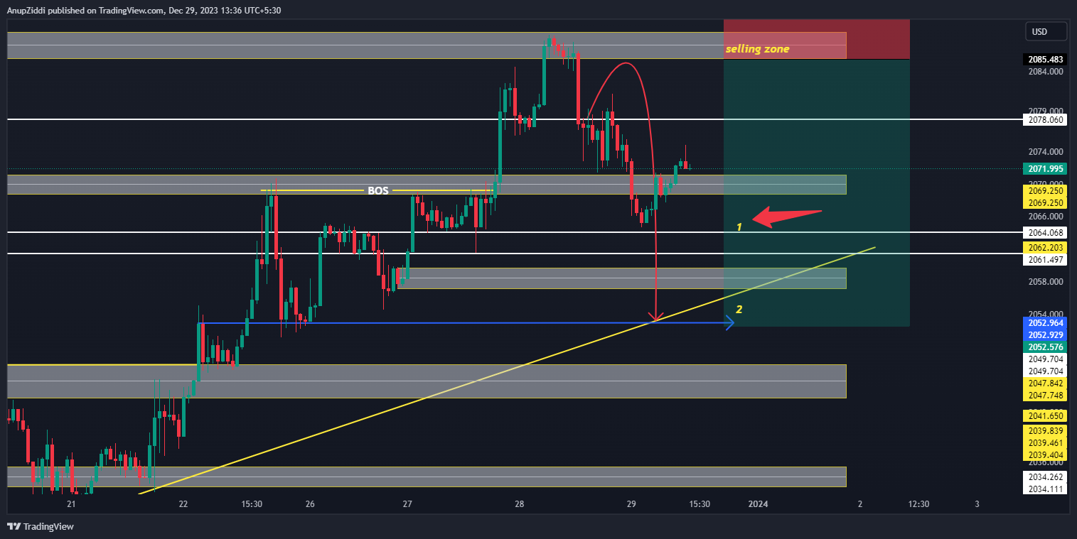 OANDA:XAUUSD Chart Image by AnupZiddi