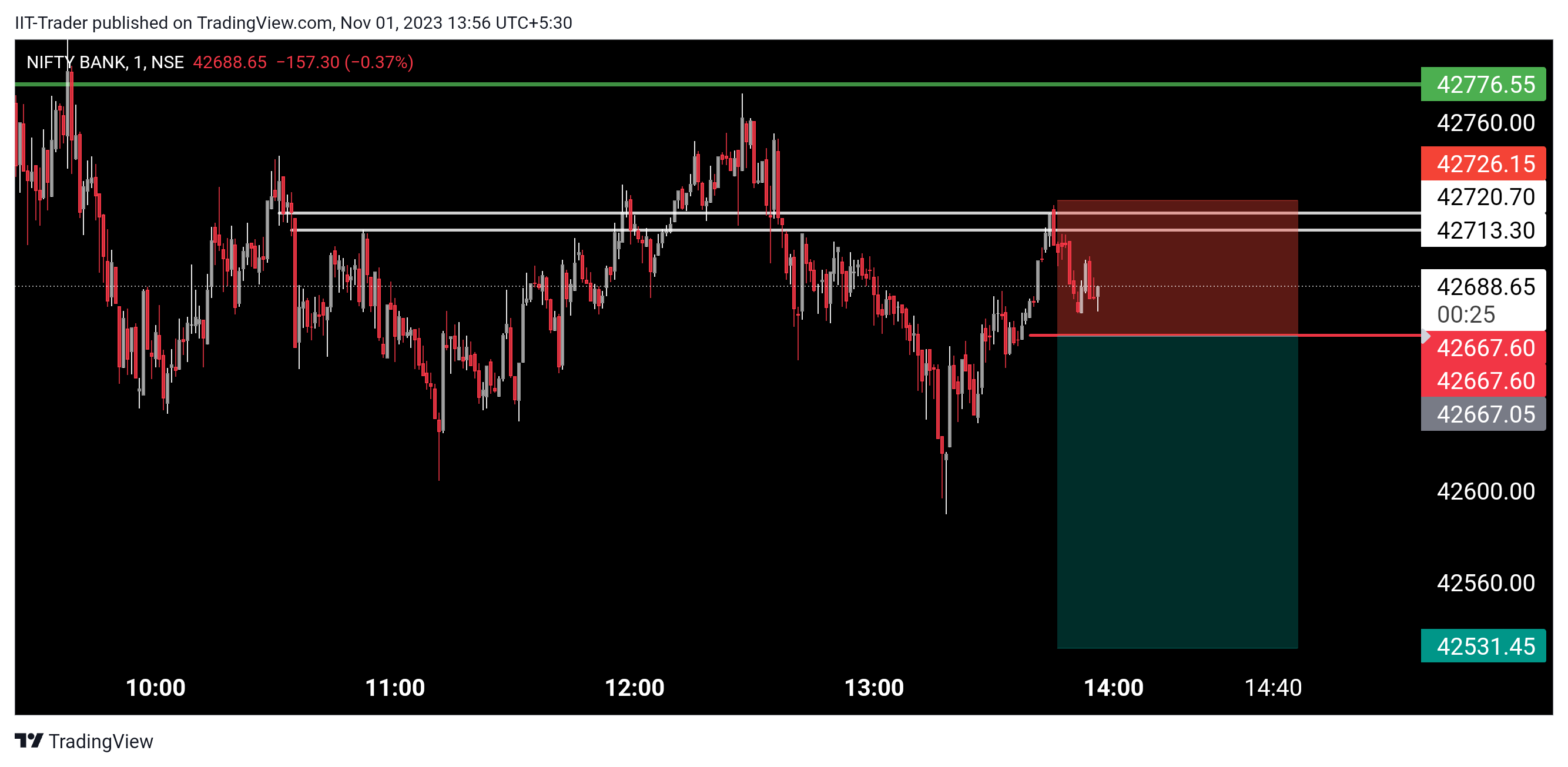 NSE:BANKNIFTY Chart Image by IIT-Trader