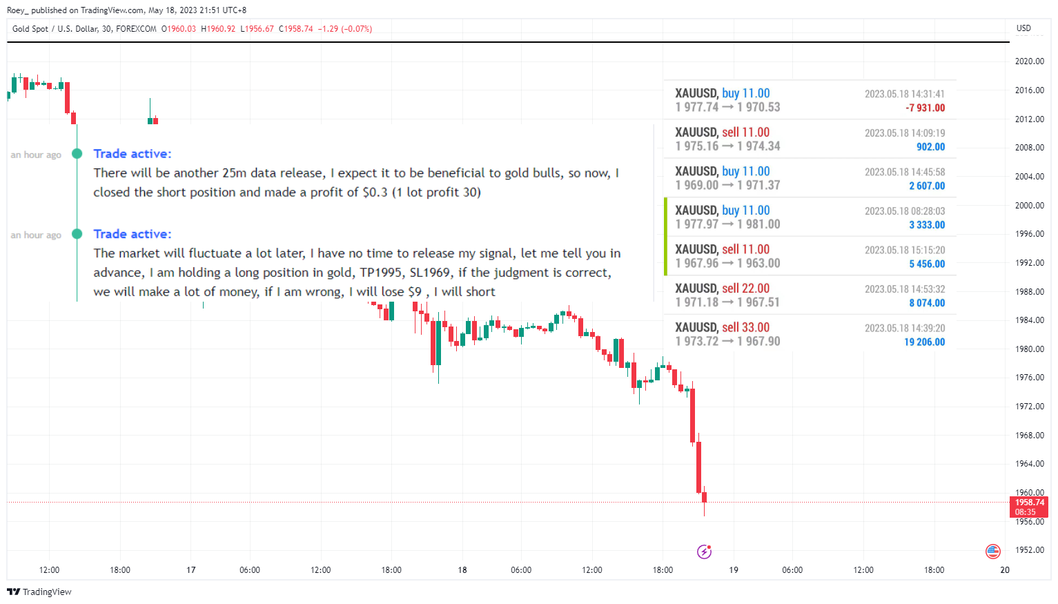 FOREXCOM:XAUUSD Chart Image by Roey_