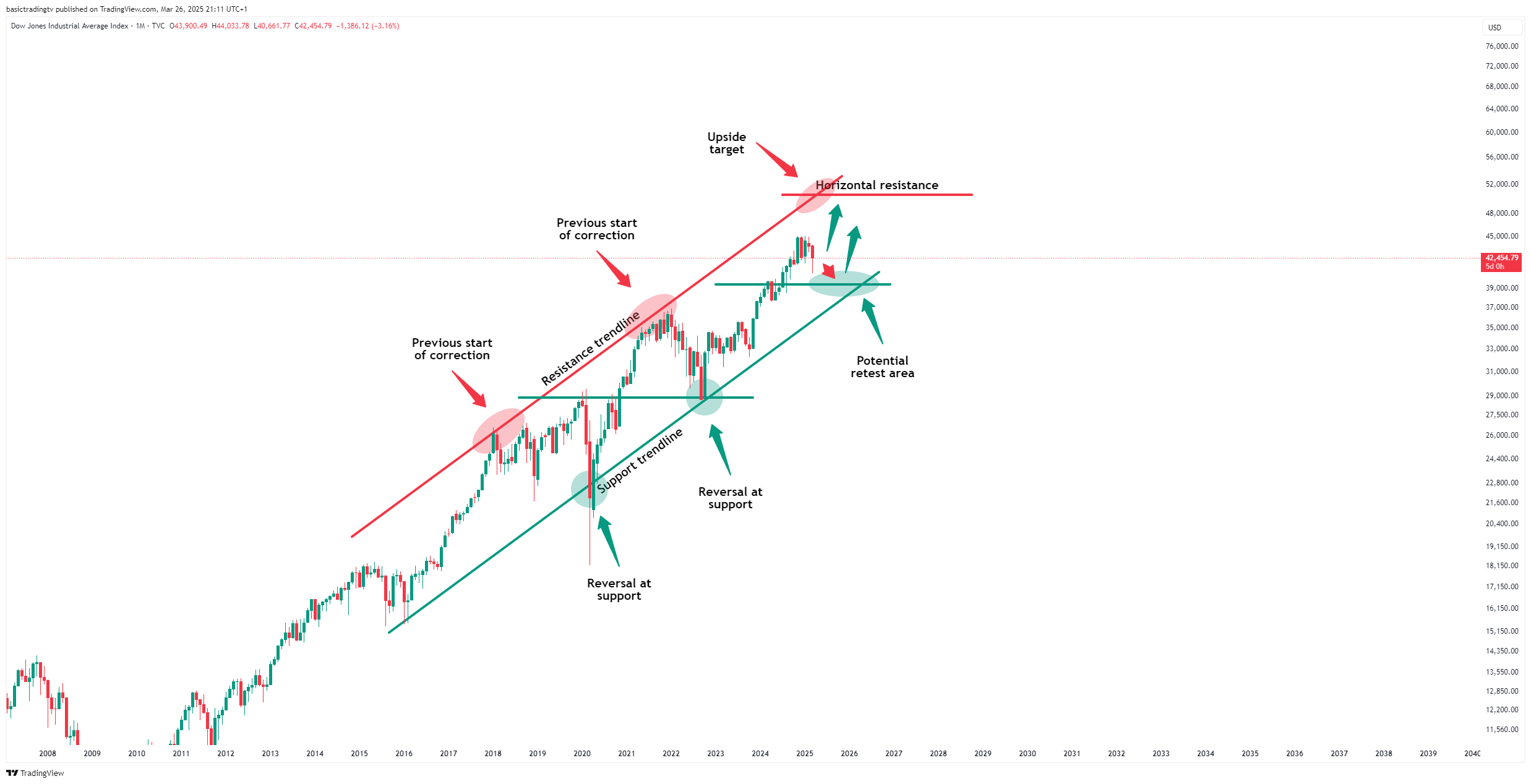 TVC:DJI Chart Image by basictradingtv
