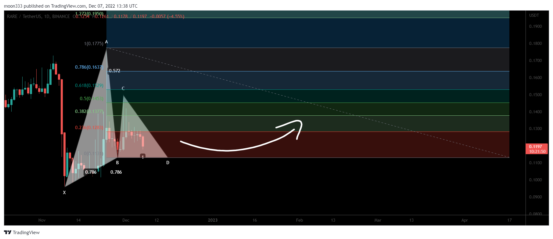 BINANCE:RAREUSDT Chart Image by moon333