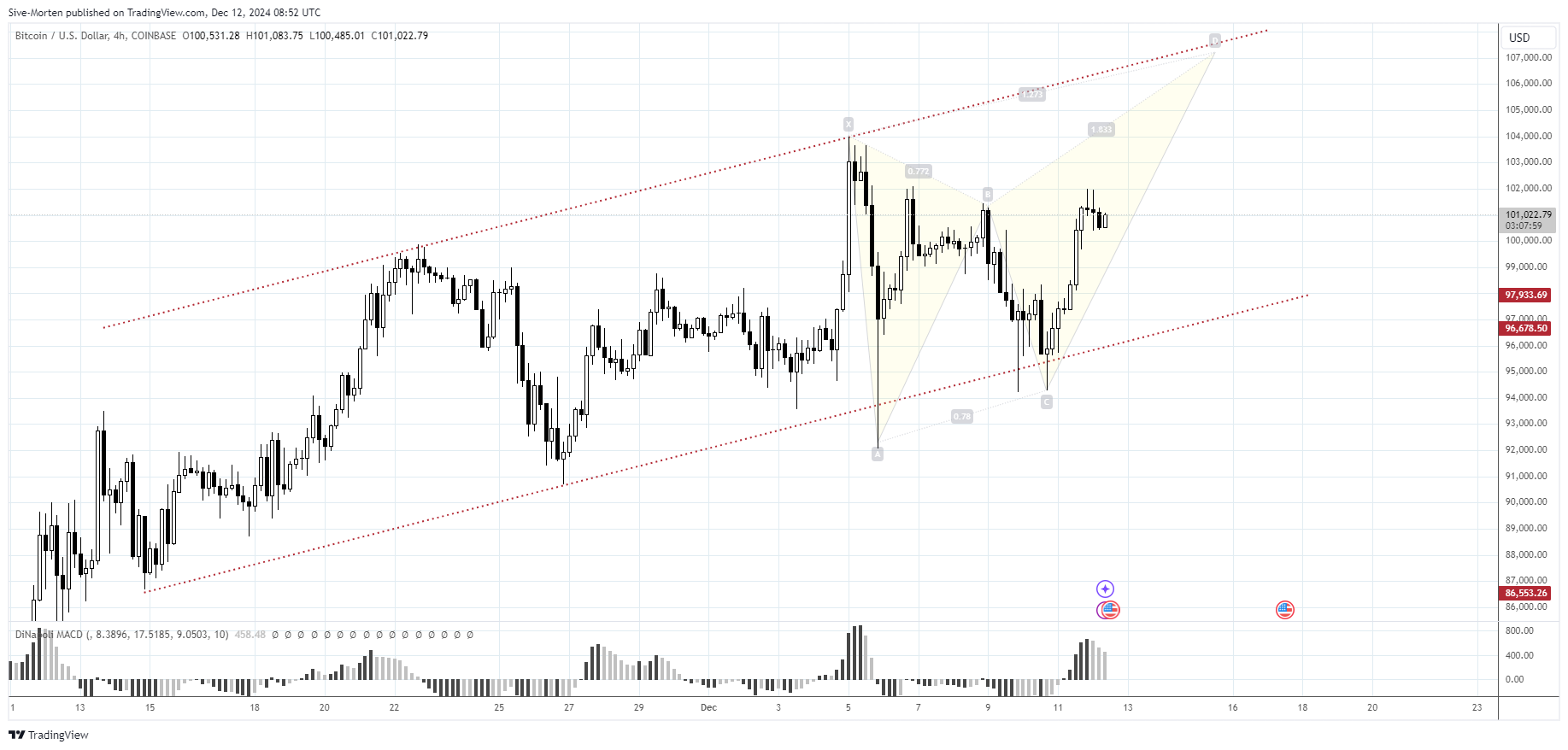 COINBASE:BTCUSD Chart Image by Sive-Morten