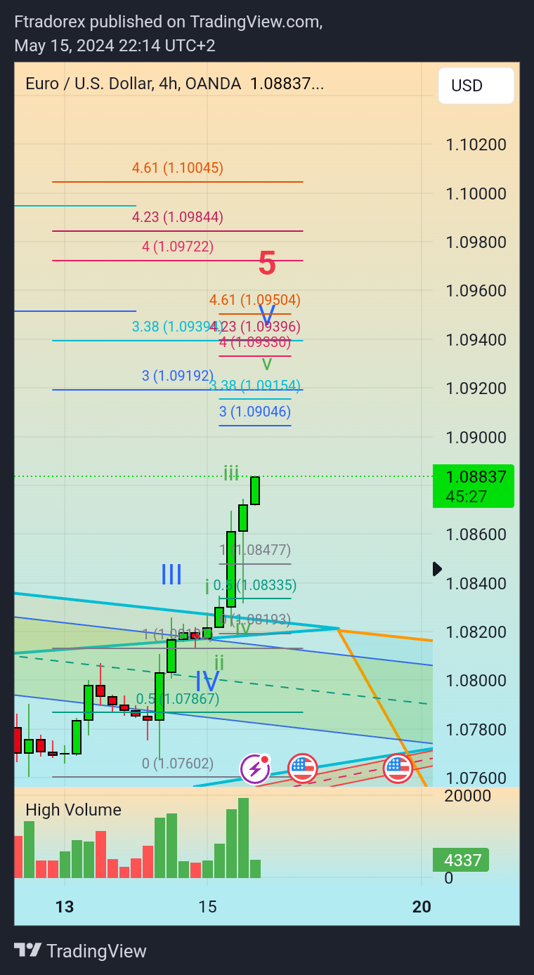 OANDA:EURUSD Chart Image by Ftradorex