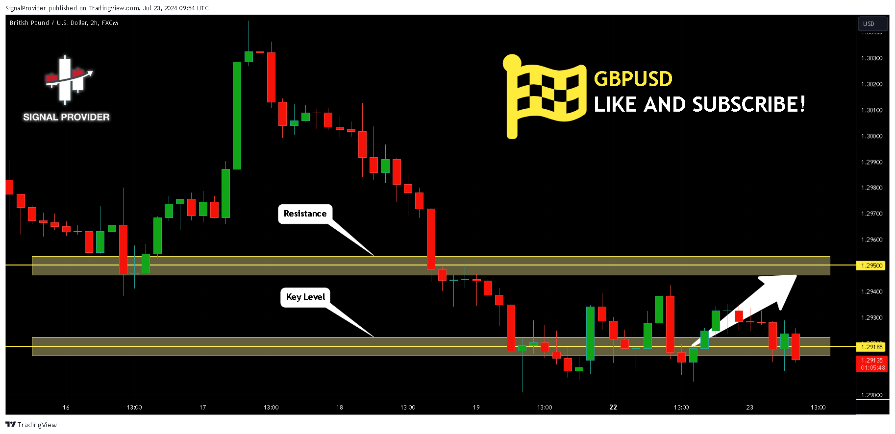 FX:GBPUSD Chart Image by SignalProvider
