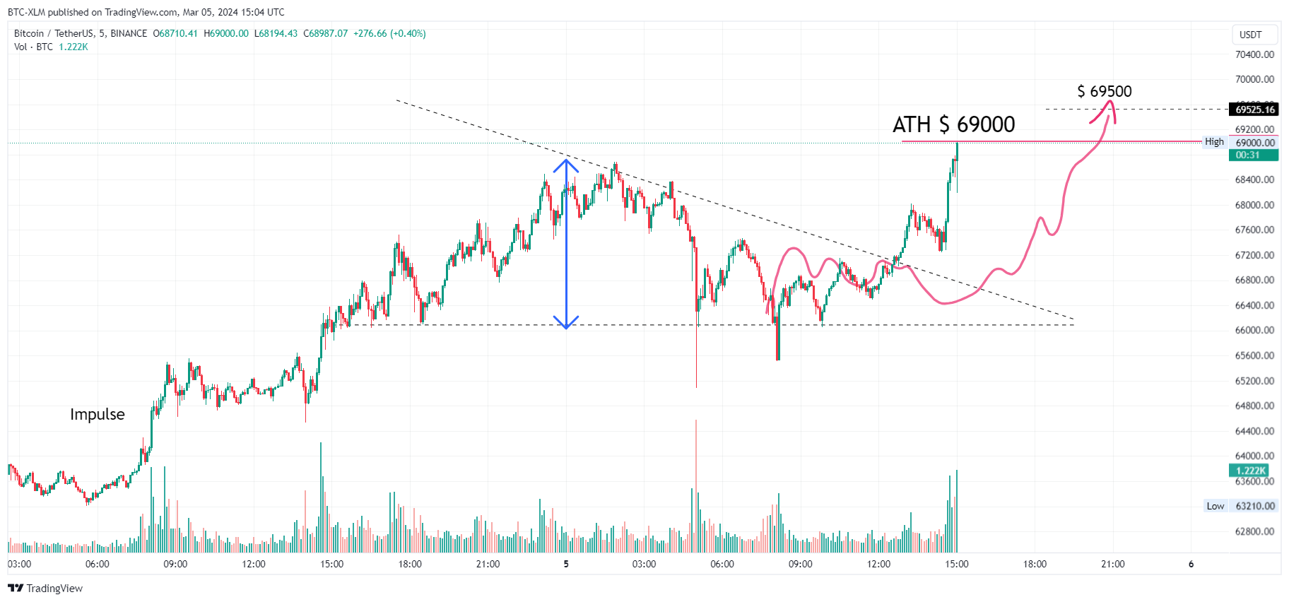 BINANCE:BTCUSDT Chart Image by BTC-XLM