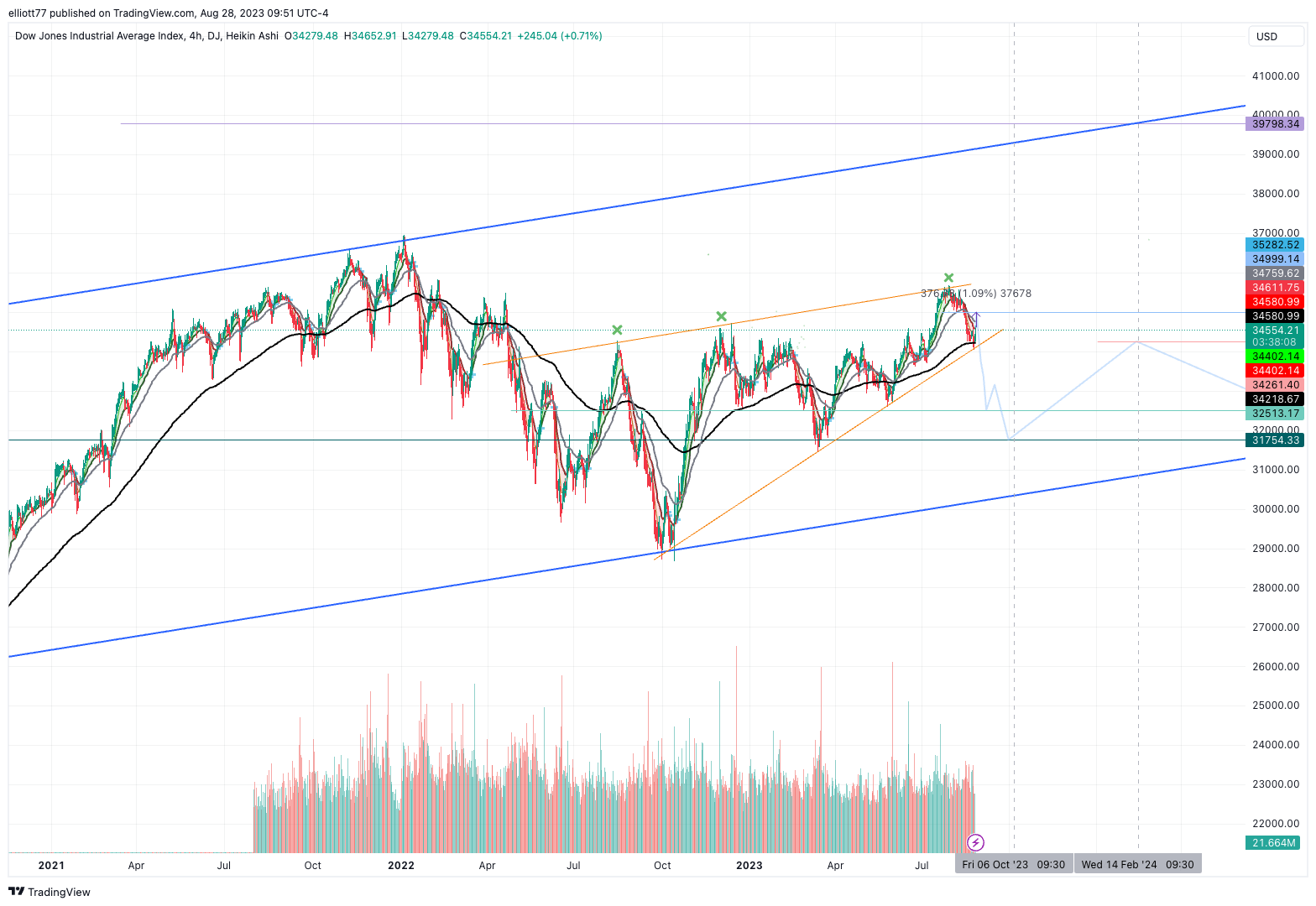 DJ:DJI Chart Image by elliott77