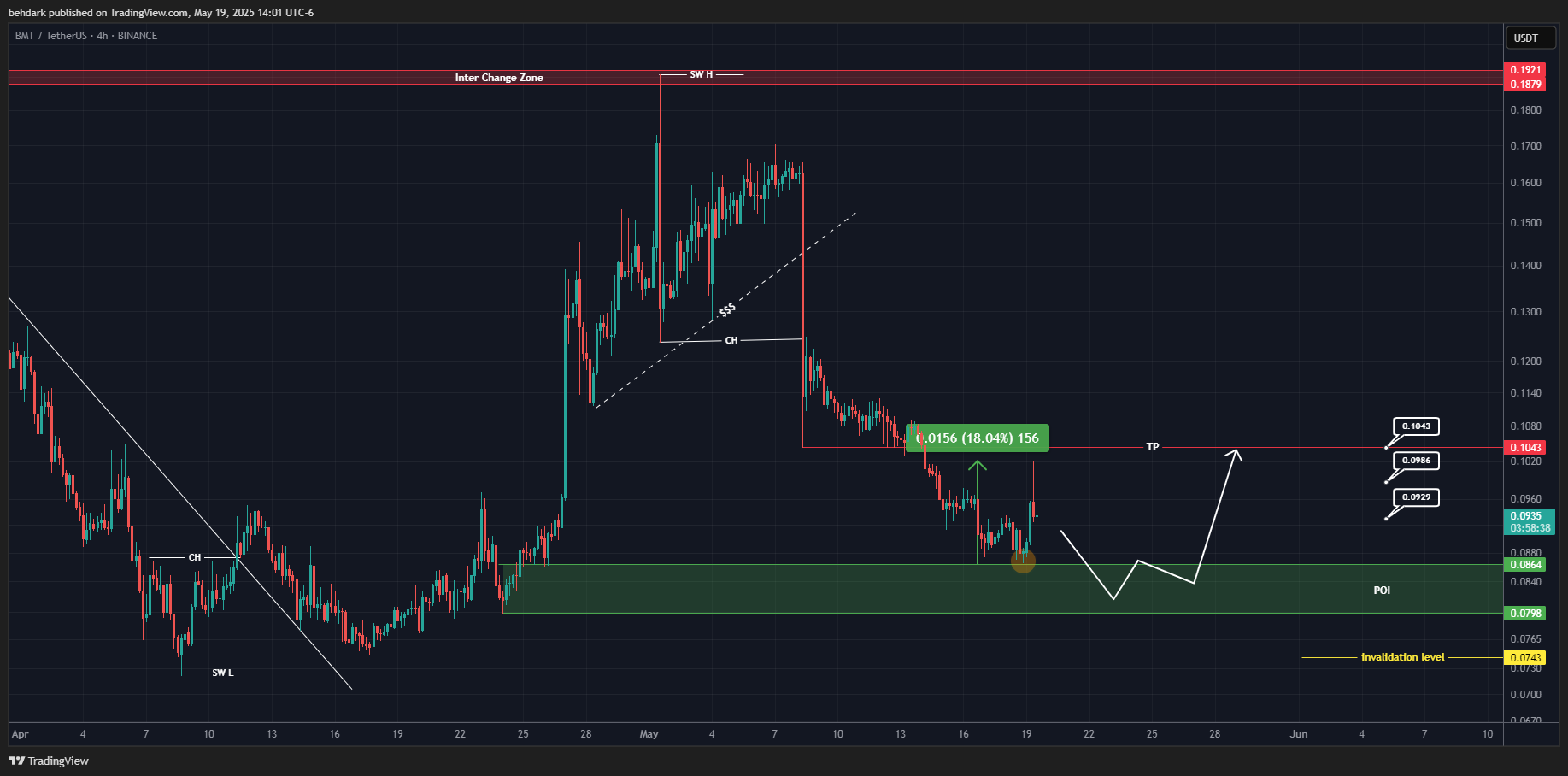 BINANCE:BMTUSDT Chart Image by behdark