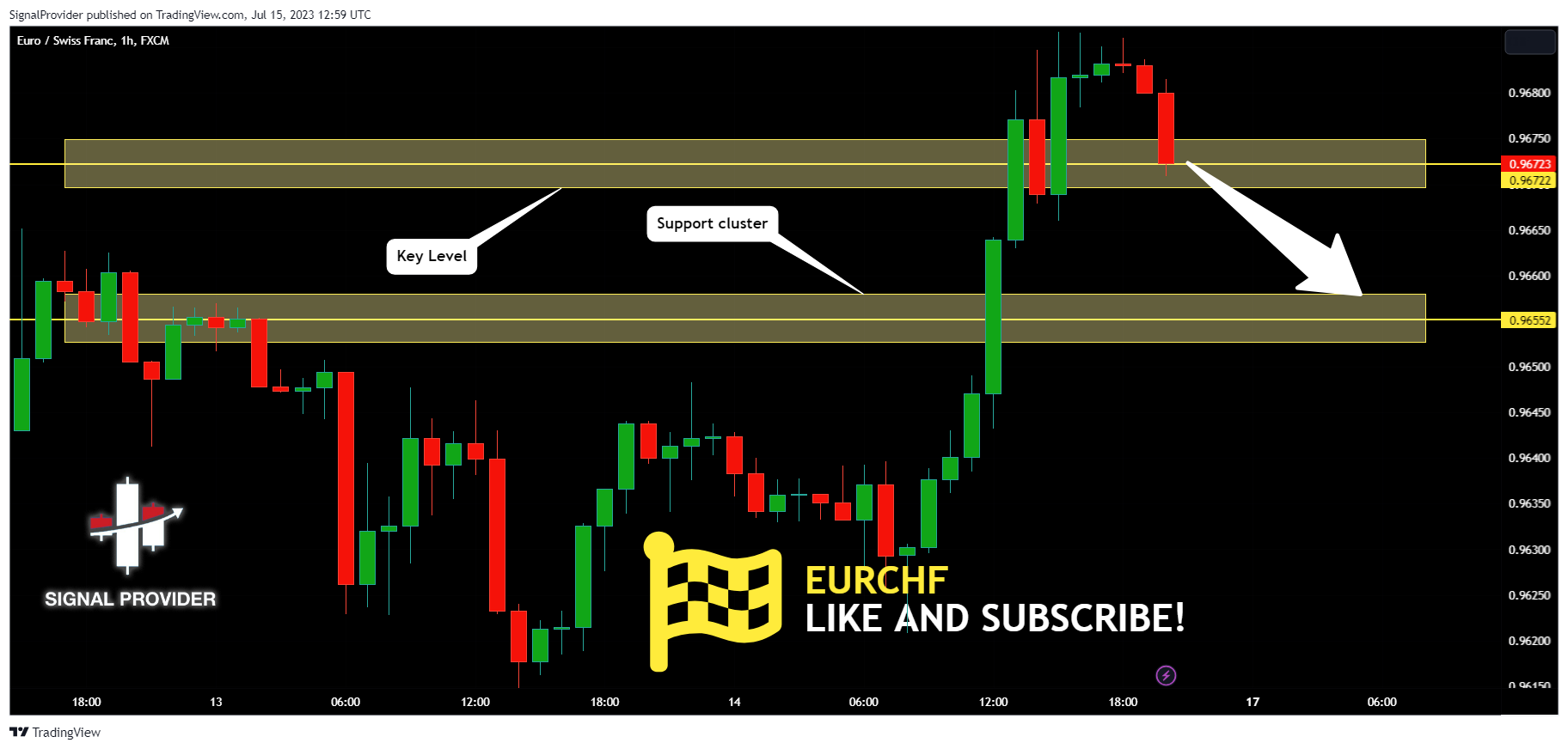 FX:EURCHF Chart Image by SignalProvider