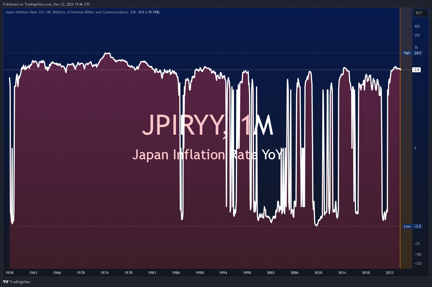 ECONOMICS:JPIRYY Chart Image by Mr_J__fx