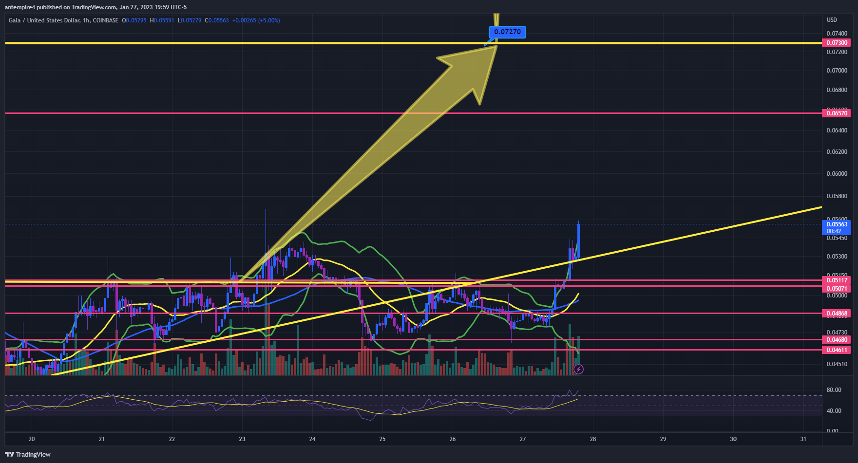 COINBASE:GALAUSD Chart Image by antempire4