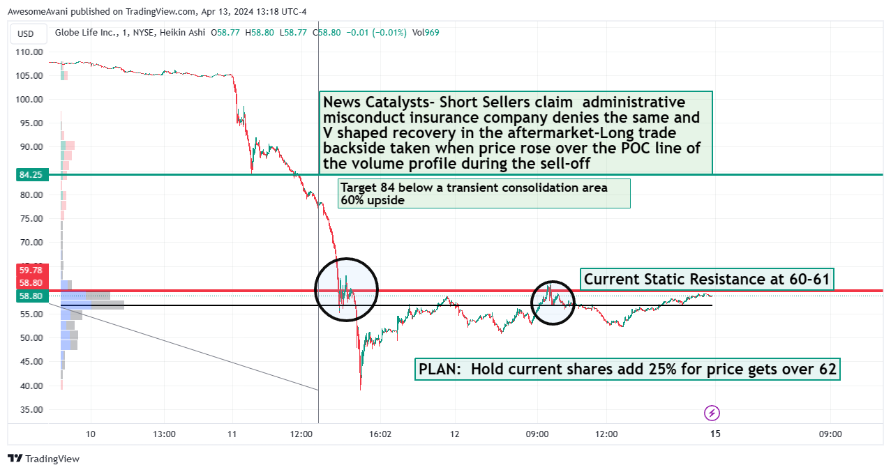 BATS:GL Chart Image by AwesomeAvani