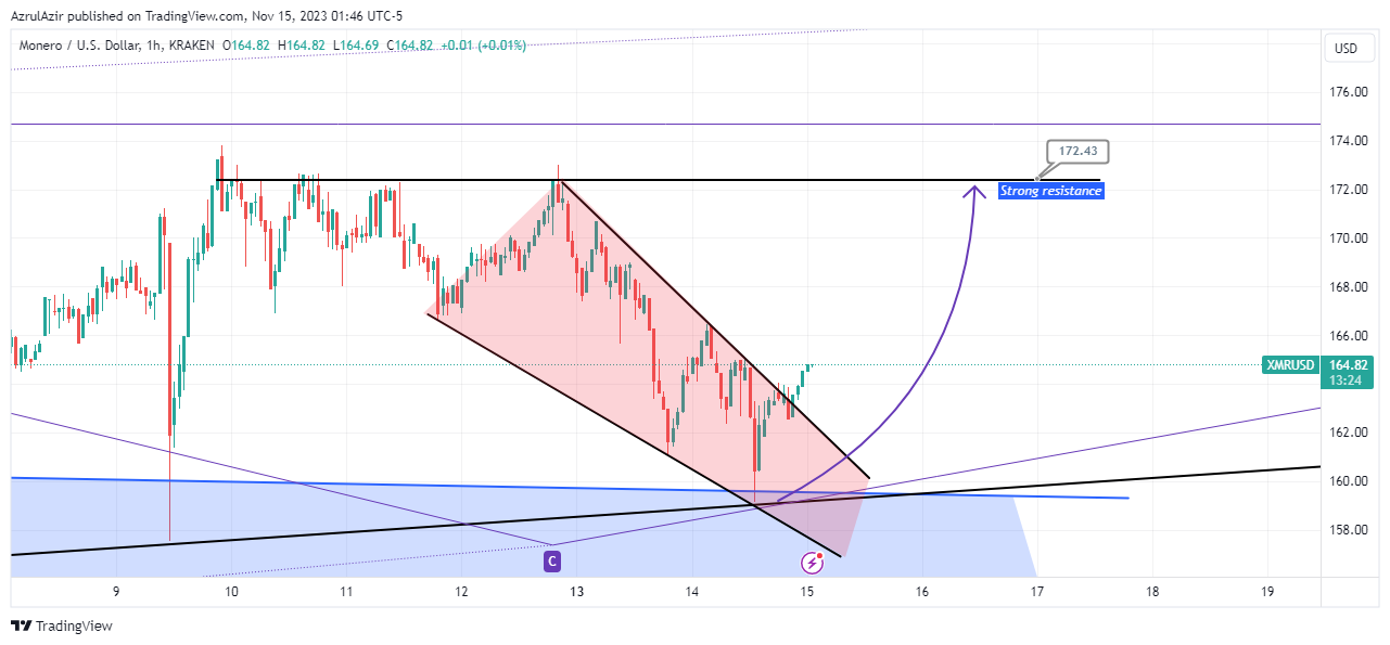 KRAKEN:XMRUSD Chart Image by AzrulAzir