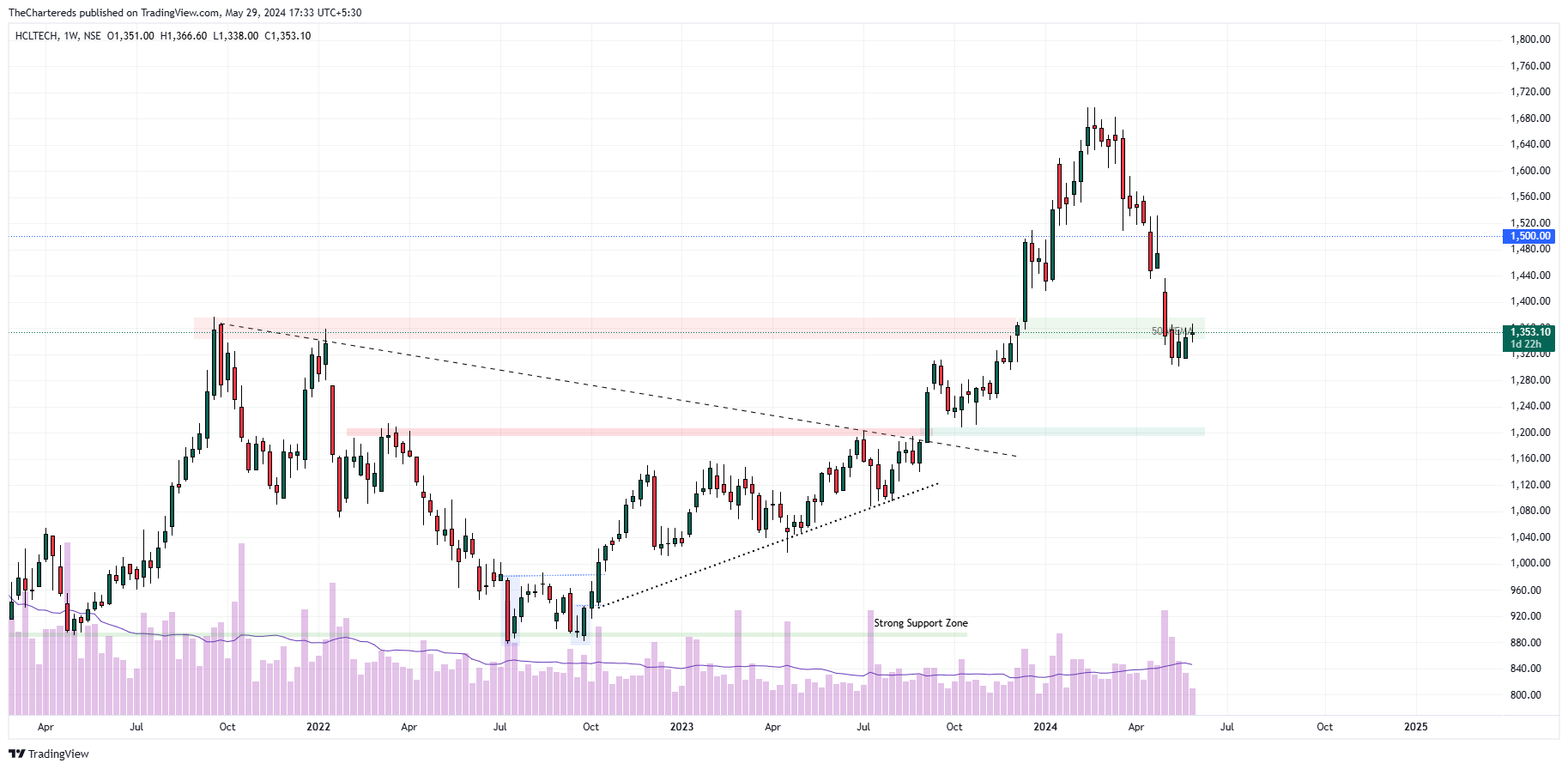 NSE:HCLTECH Chart Image by TheChartereds