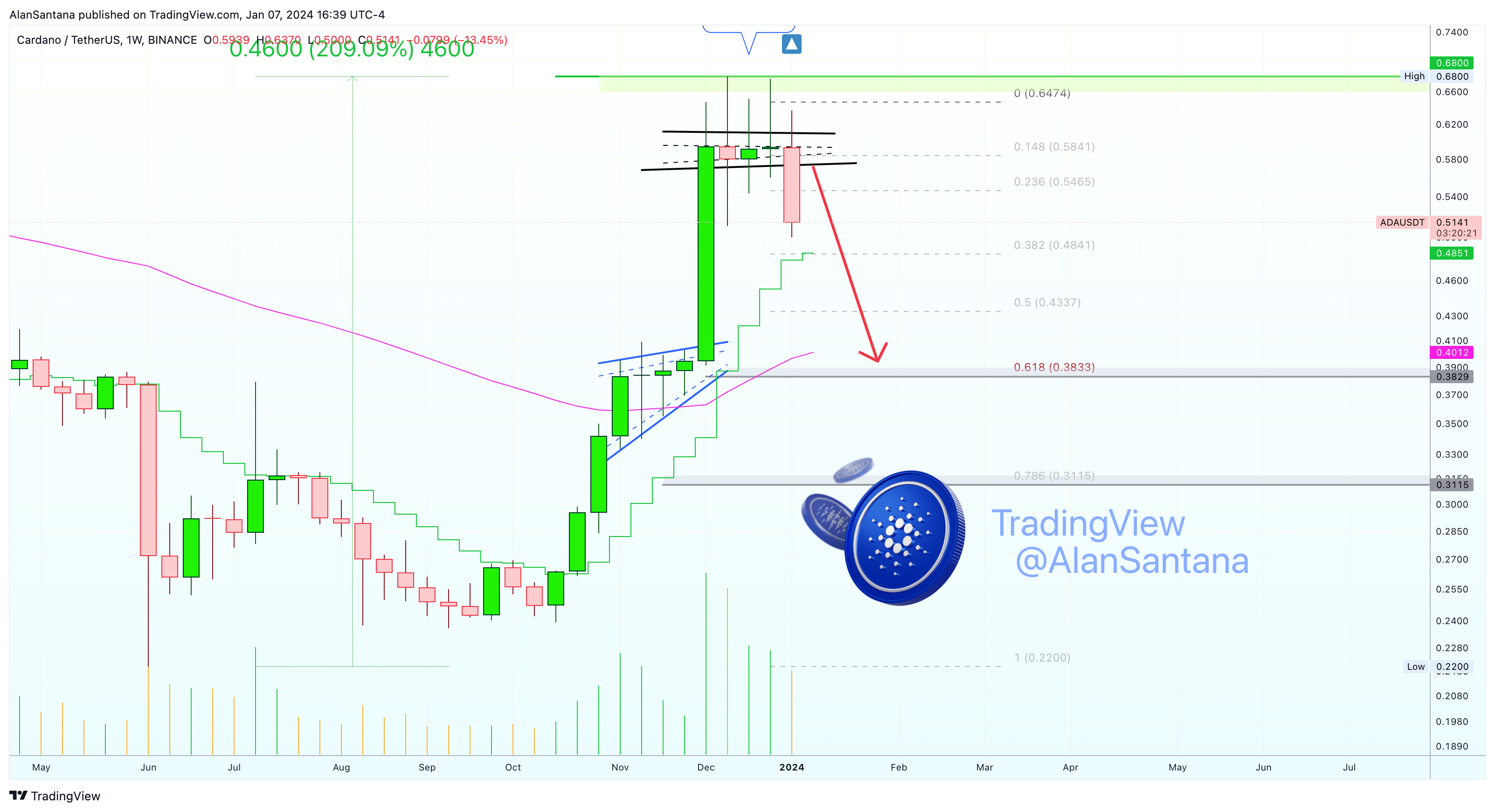 BINANCE:ADAUSDT Chart Image by MasterAnanda