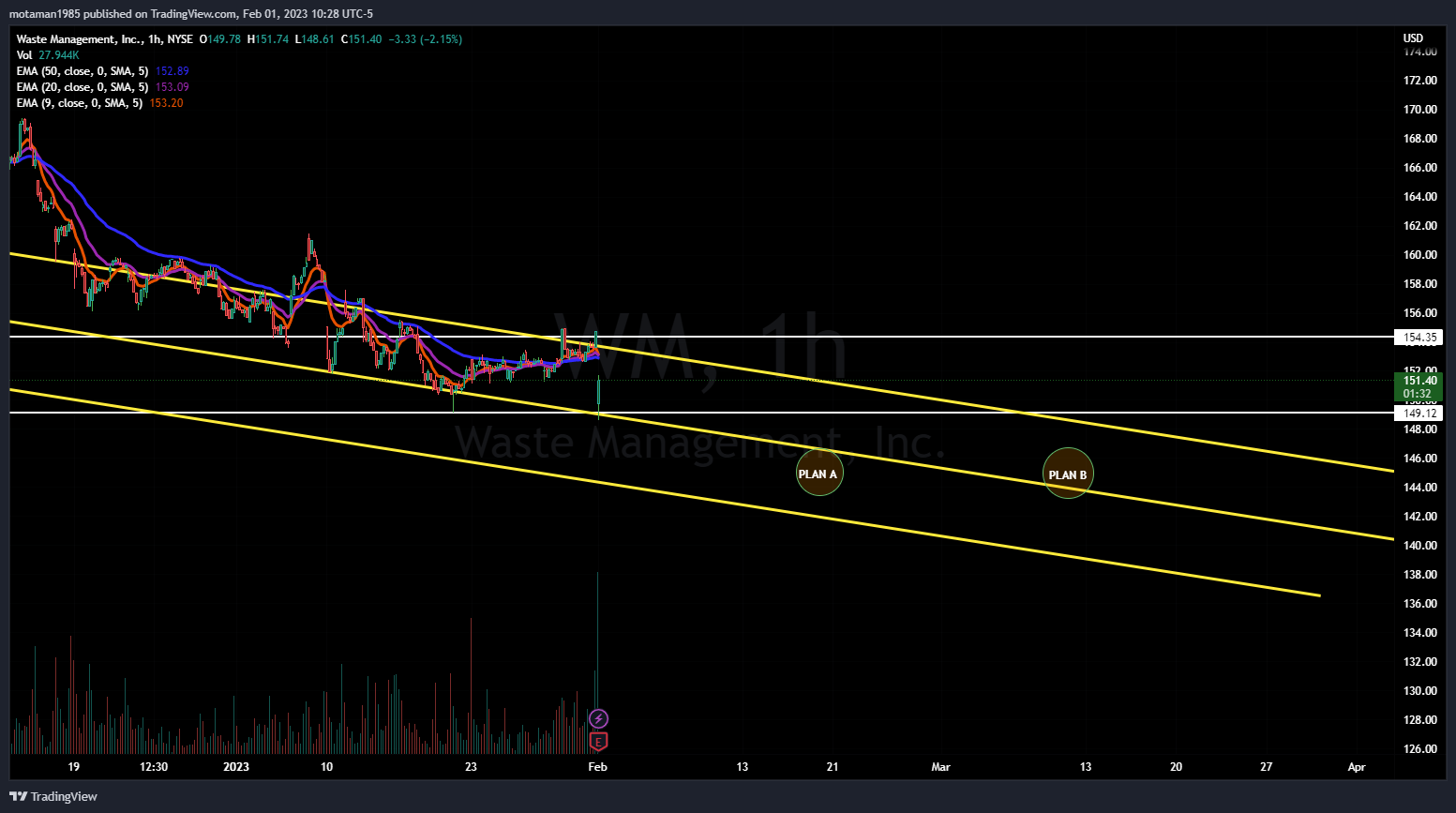 NYSE:WM Chart Image by MMOTA_