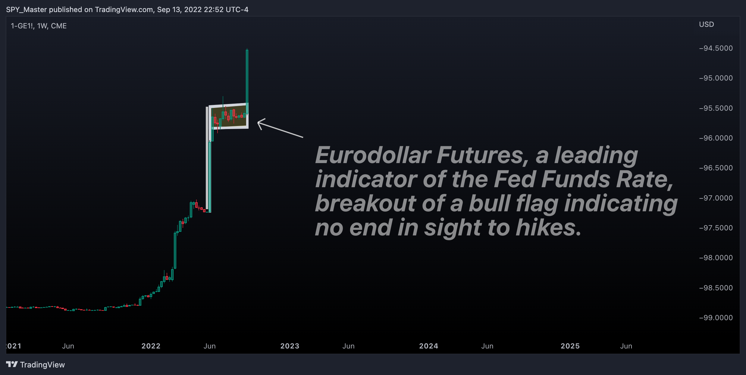 1-CME:GE1! Chart Image by SpyMasterTrades