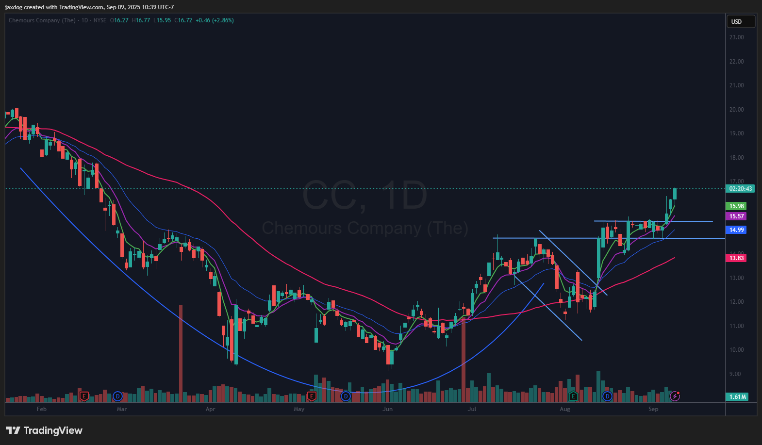 NYSE:CC Chart Image by jaxdog