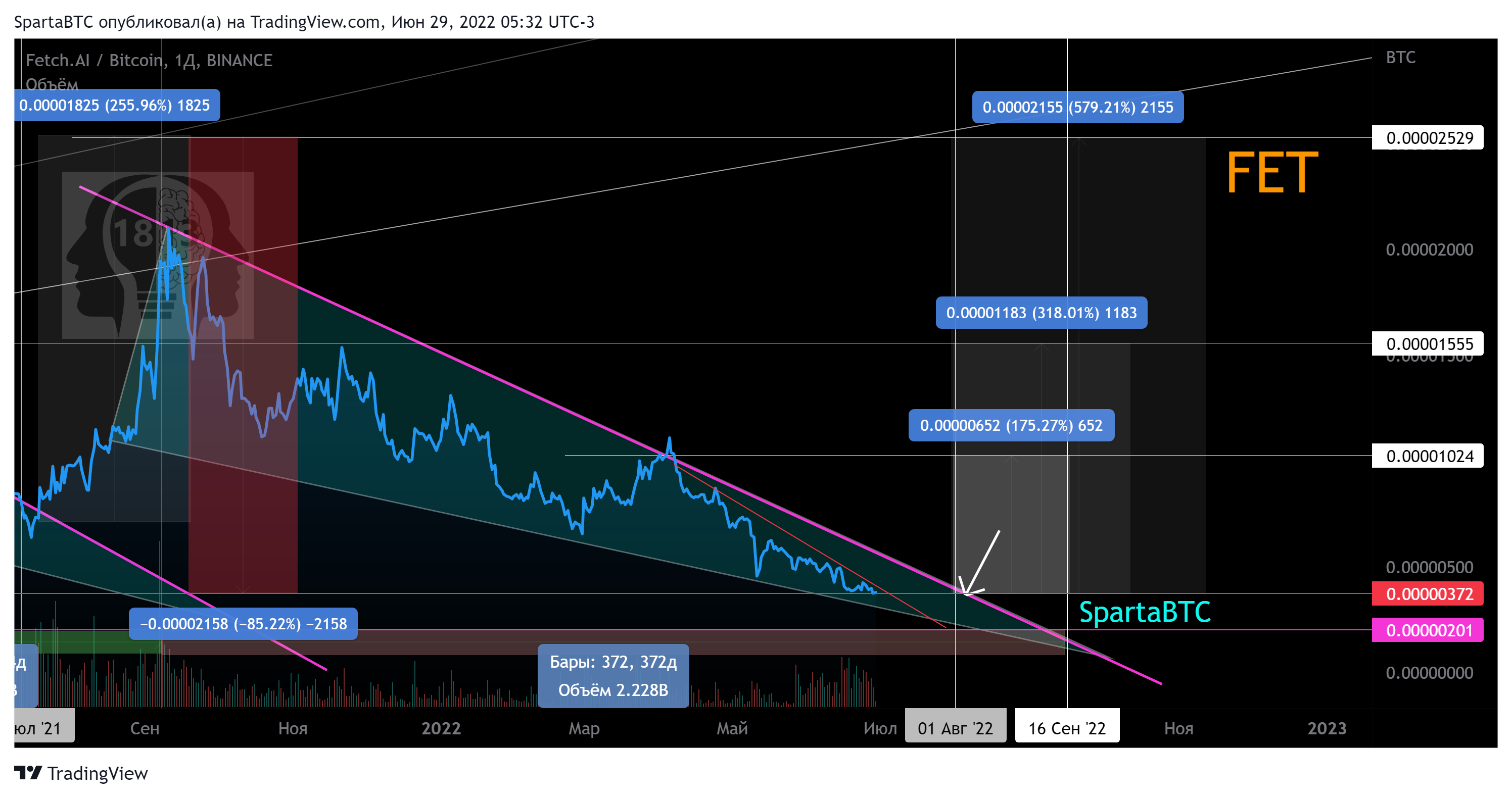 BINANCE:FETBTC Chart Image by SpartaBTC