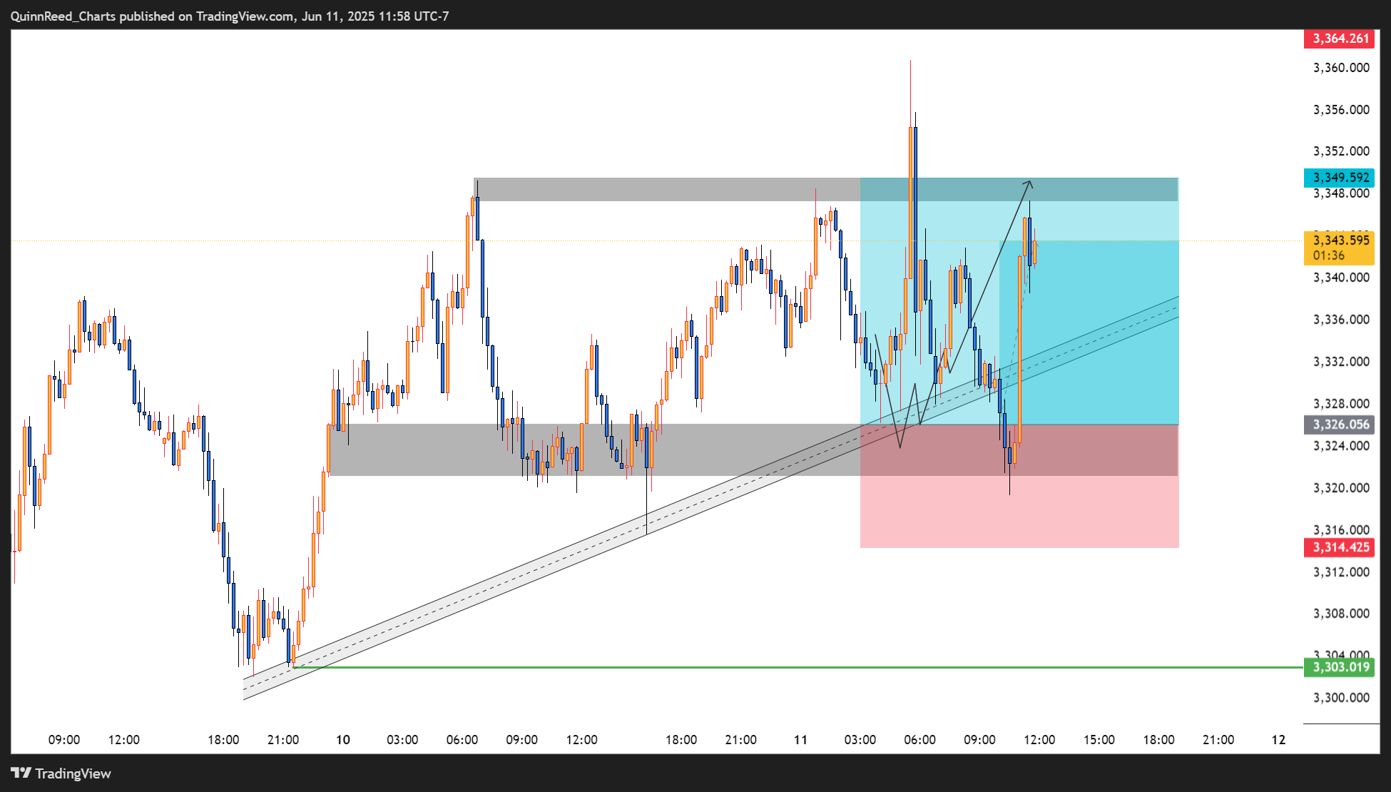 OANDA:XAUUSD Chart Image by QuinnReed_Charts
