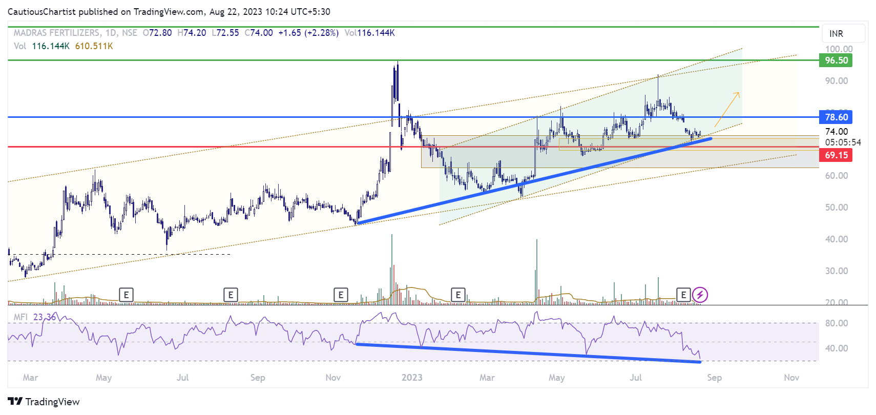 NSE:MADRASFERT Chart Image by CannySunny