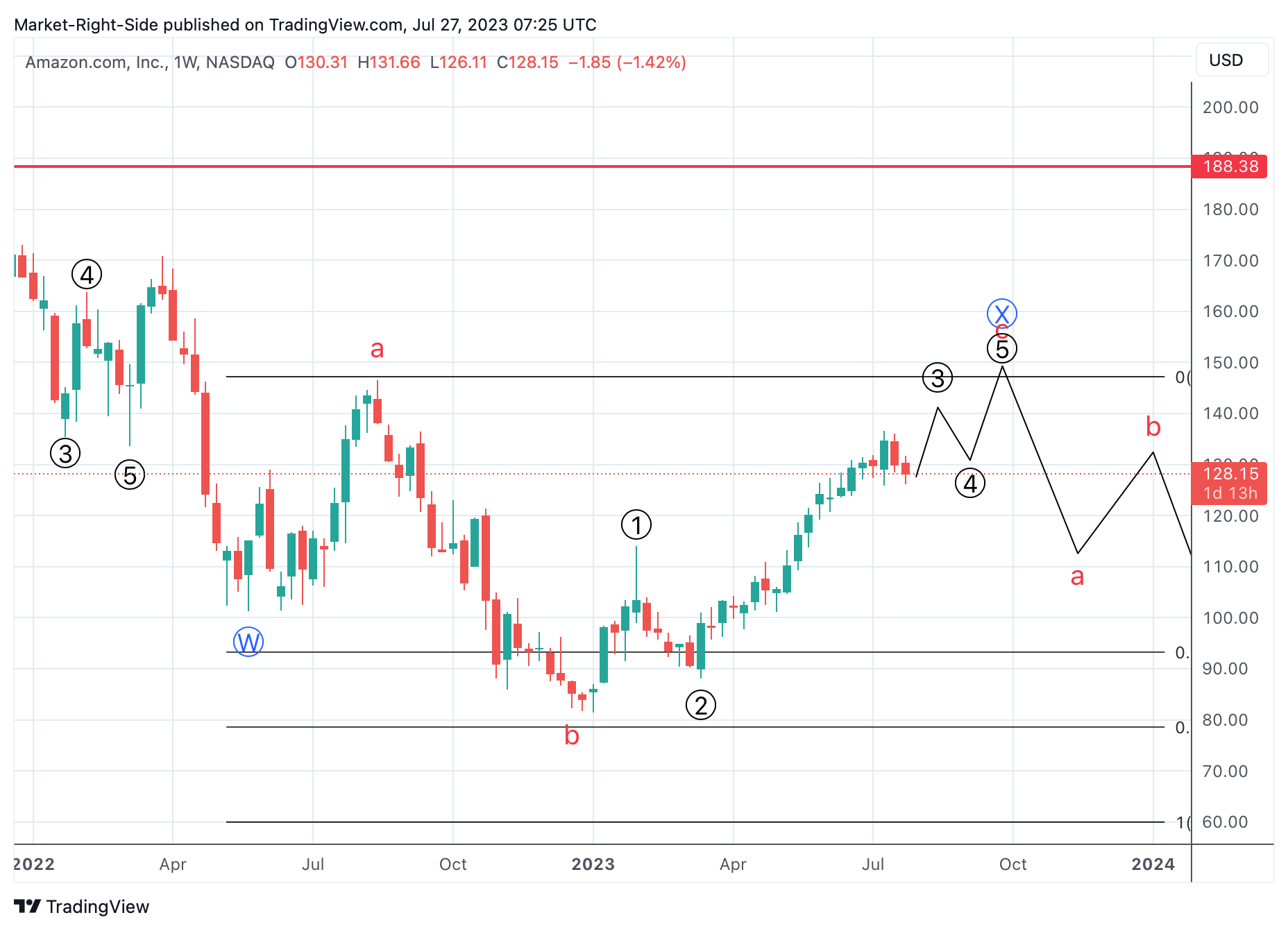 NASDAQ:AMZN Chart Image by Market-Right-Side