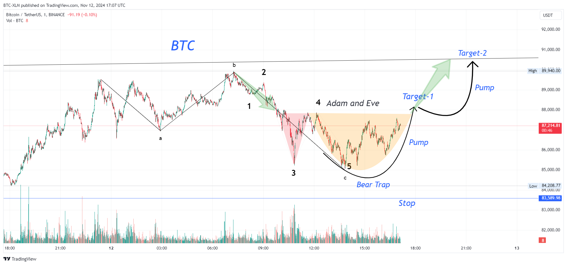 BINANCE:BTCUSDT Chart Image by BTC-XLM