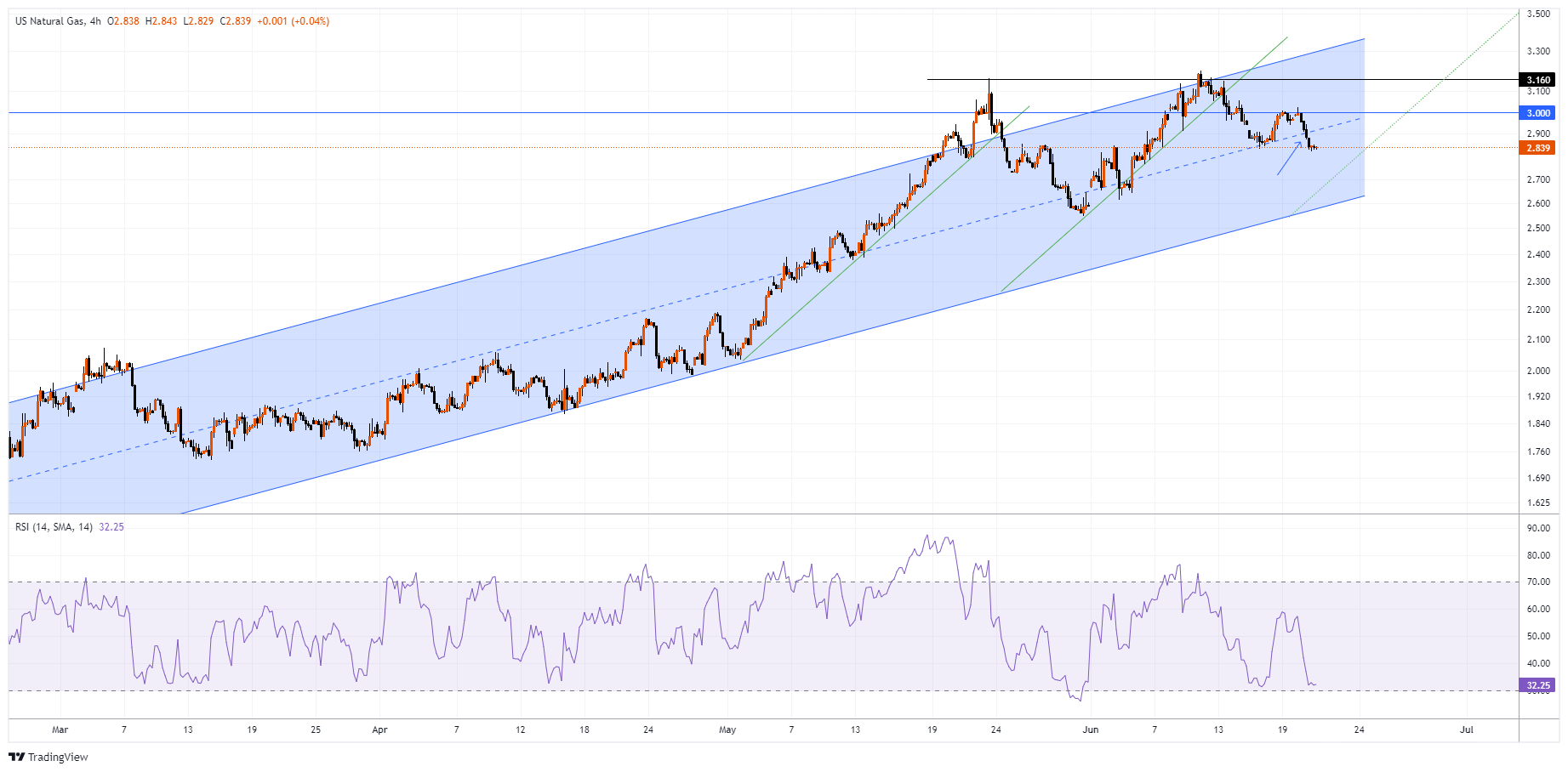 XNGUSD Chart Image