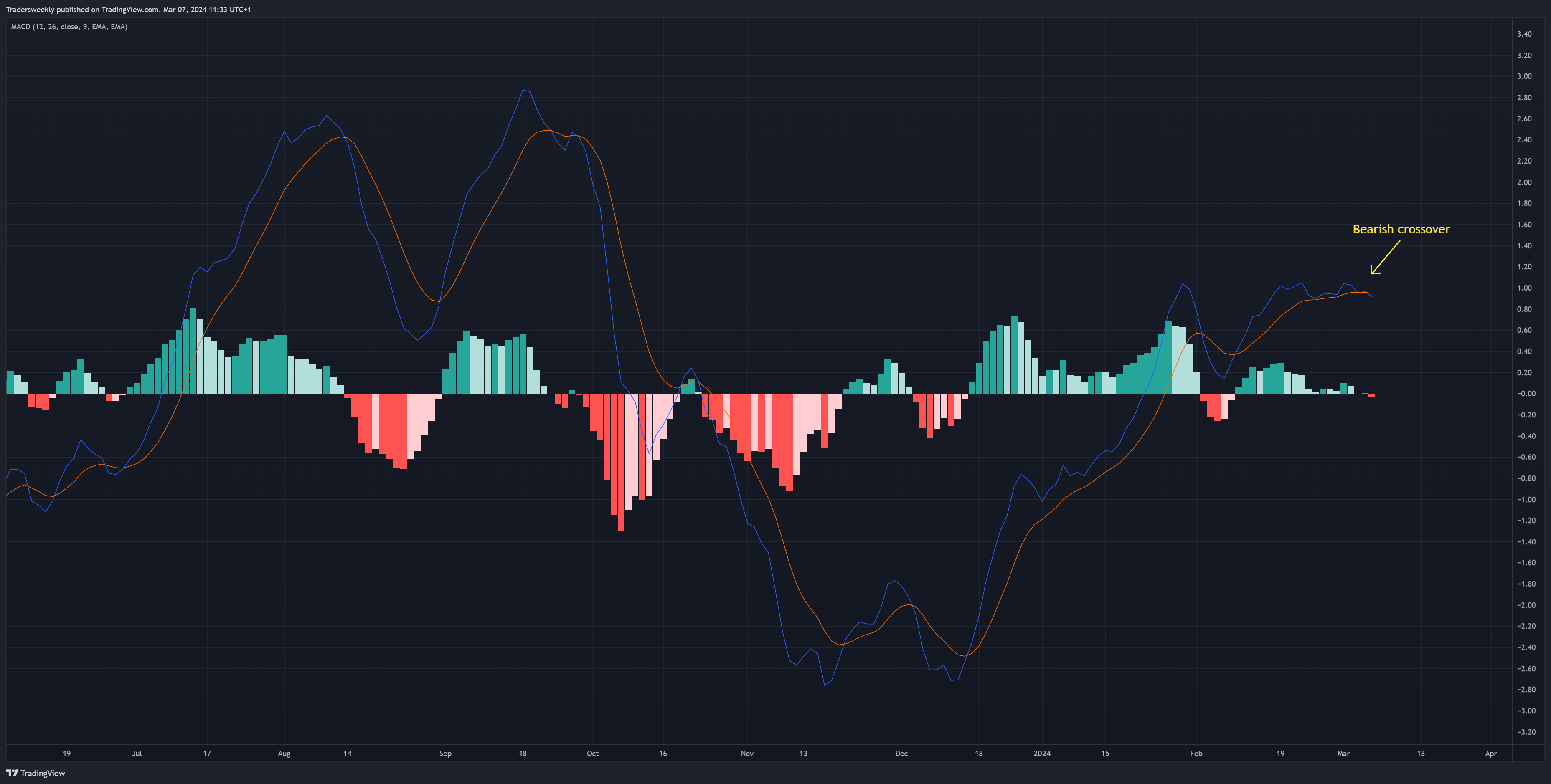 TVC:USOIL Chart Image by Tradersweekly