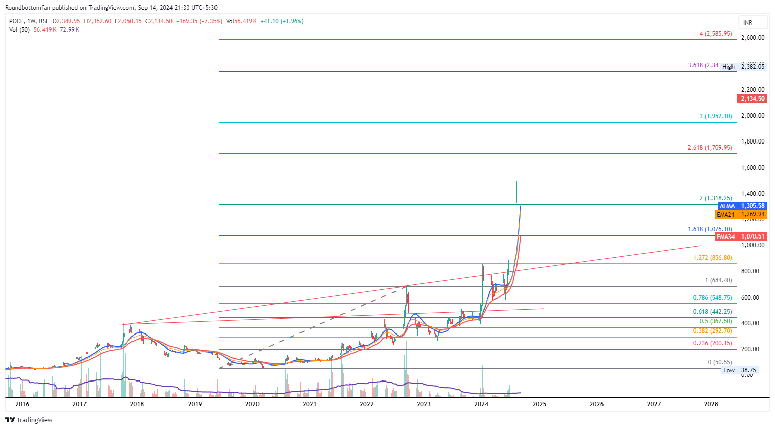 BSE_DLY:POCL Chart Image by Roundbottomfan