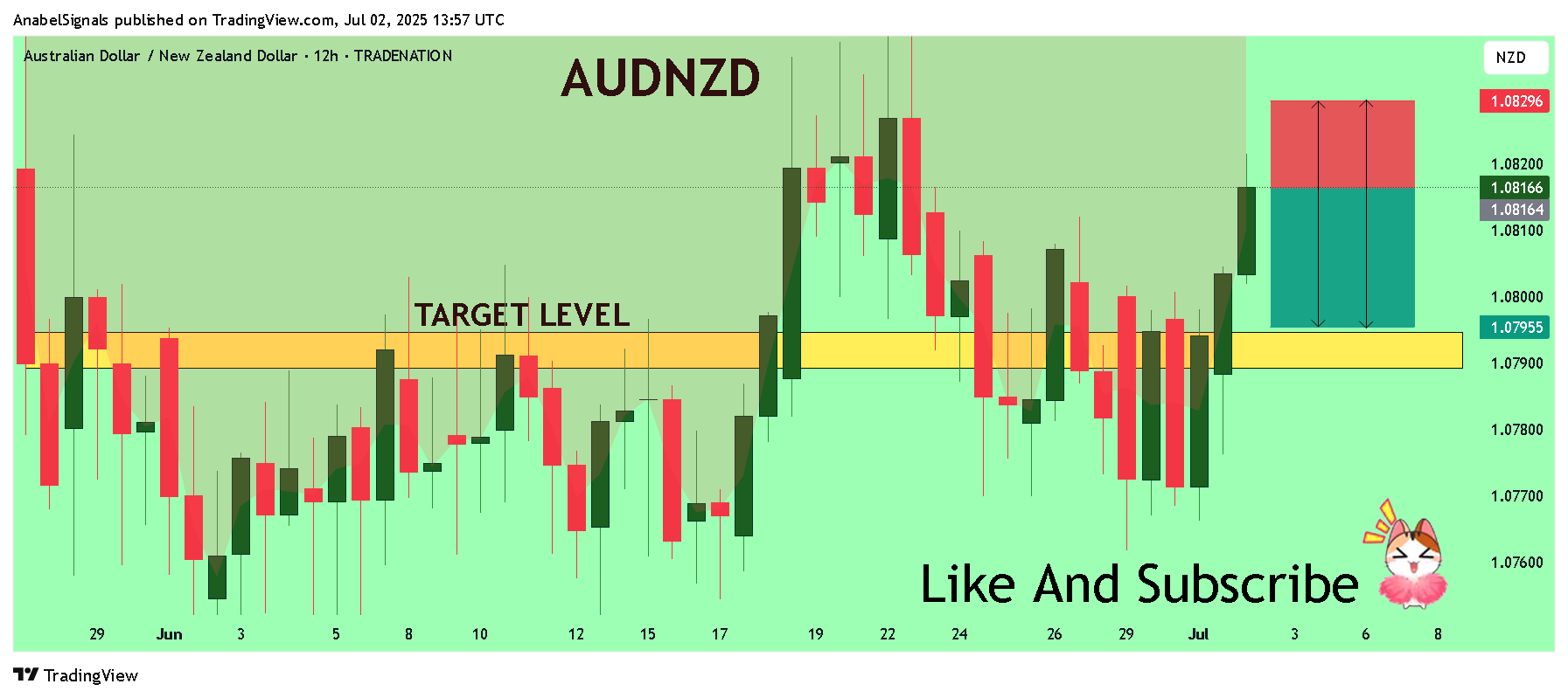 TRADENATION:AUDNZD Chart Image by AnabelSignals