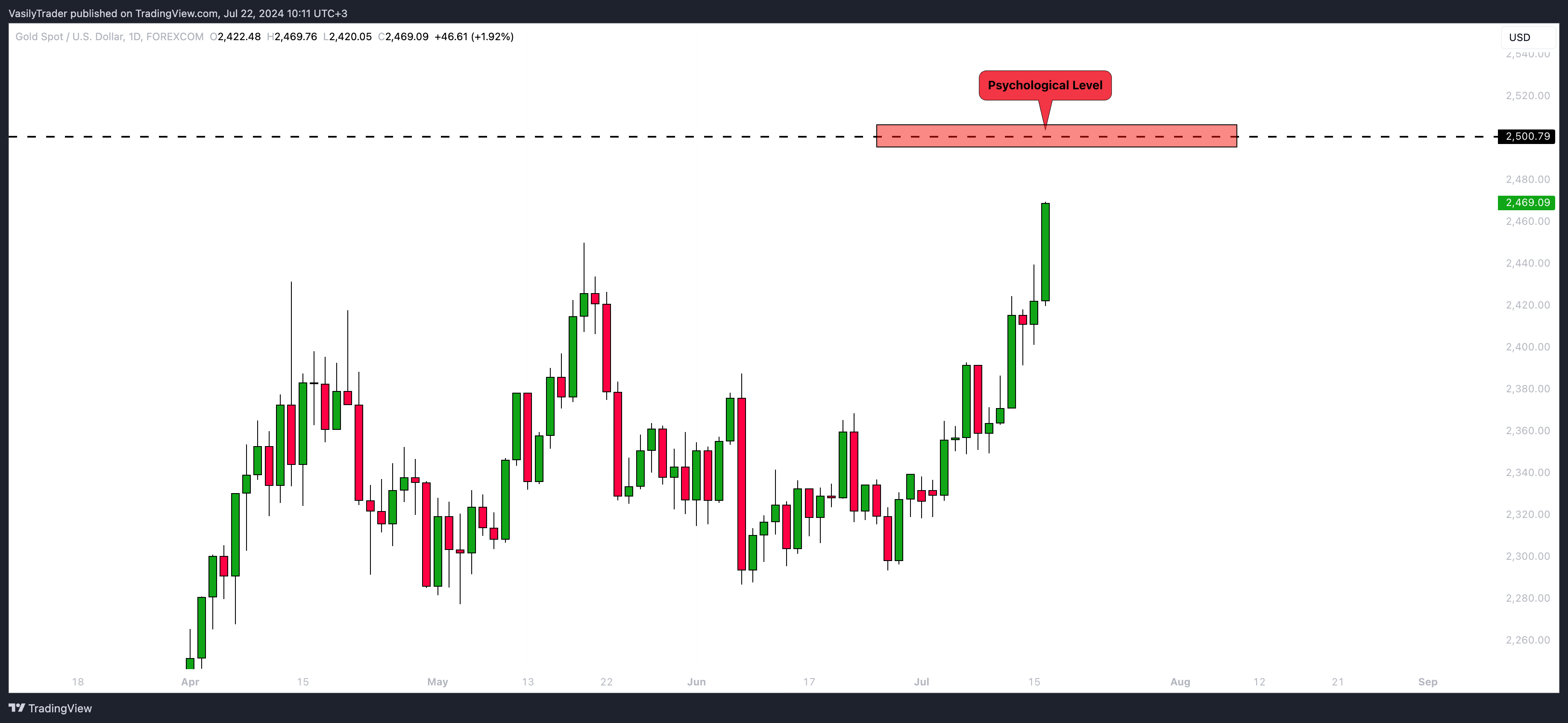 FOREXCOM:XAUUSD Chart Image by VasilyTrader