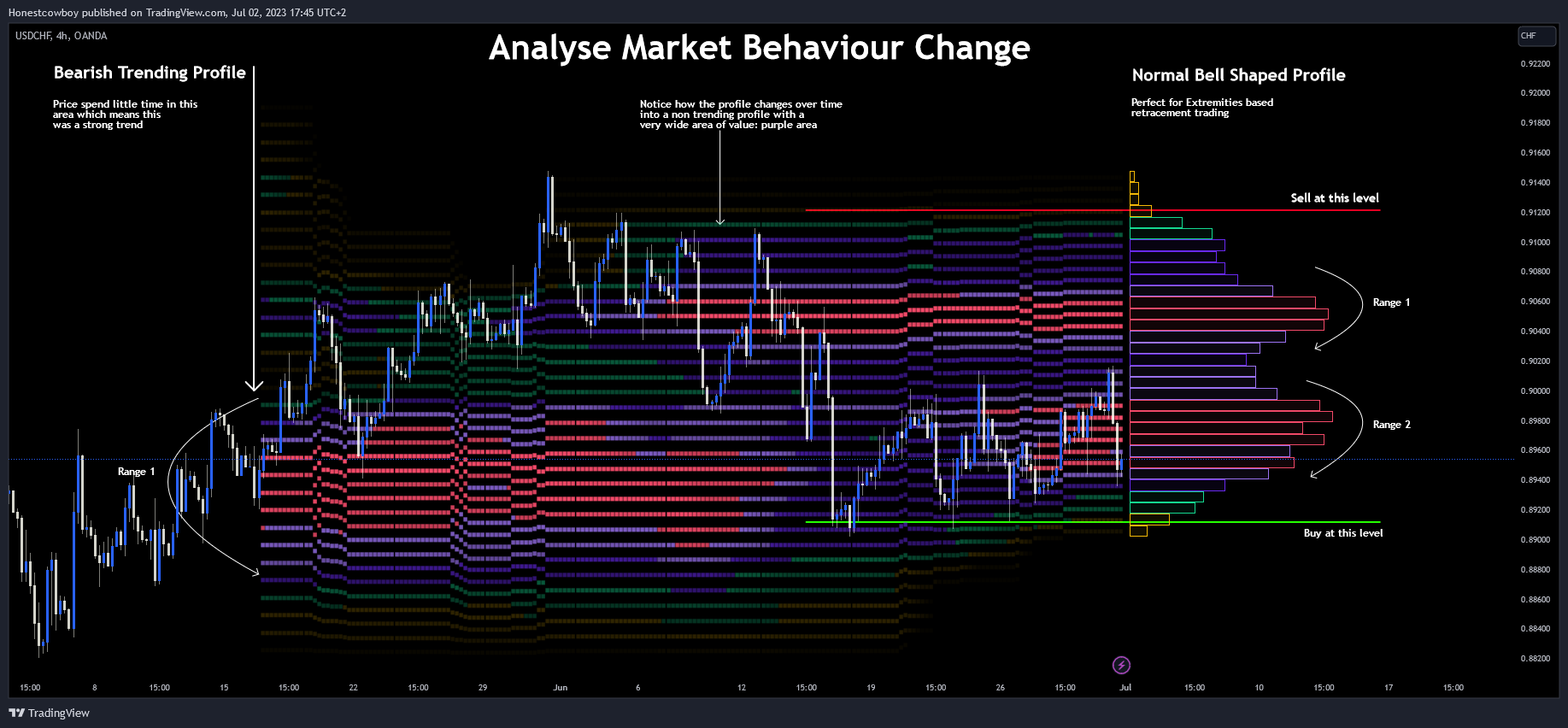 OANDA:USDCHF Chart Image by Honestcowboy
