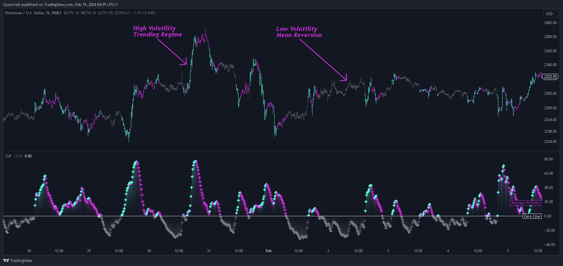 INDEX:ETHUSD Chart Image by QuantraSystems