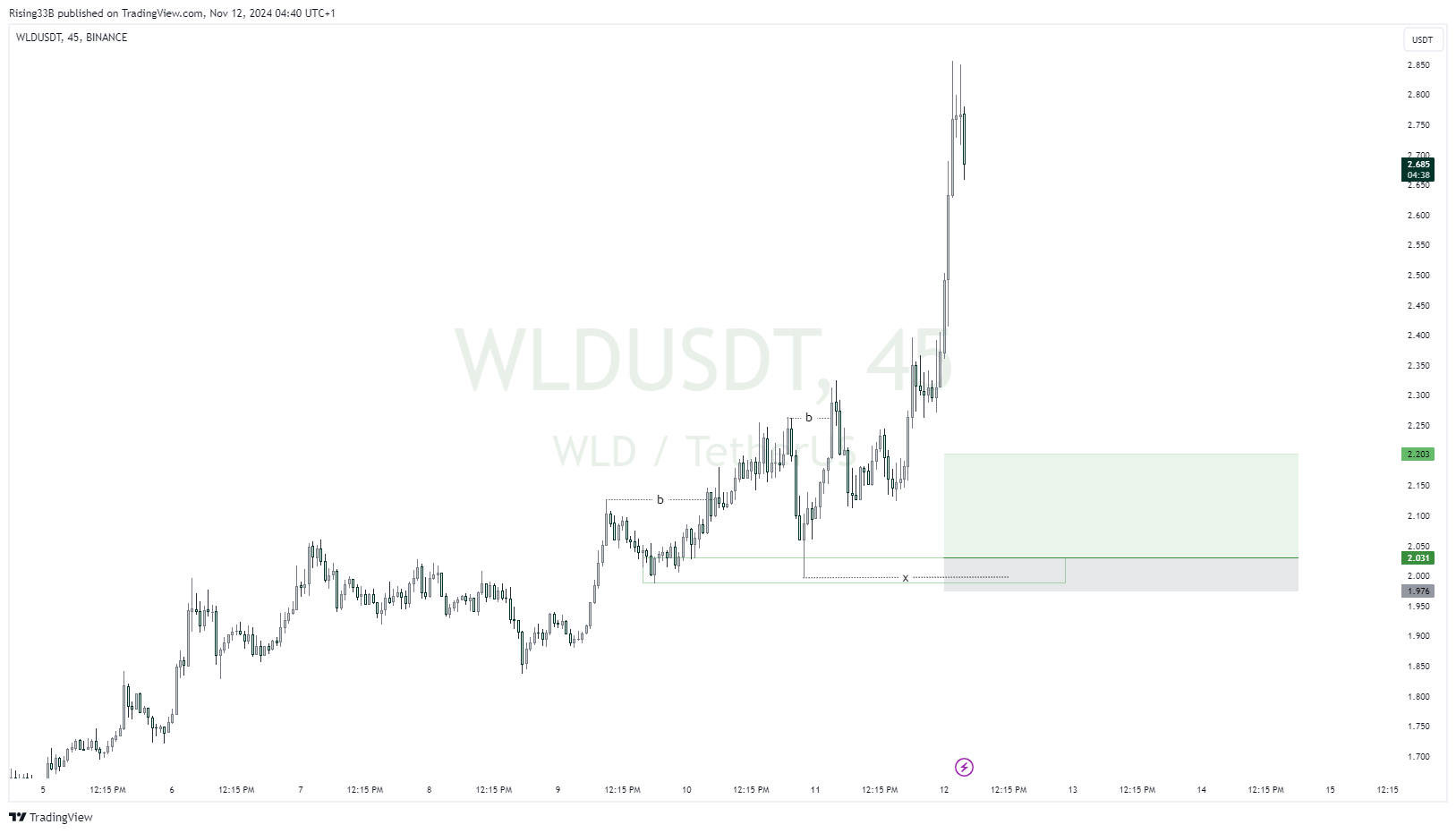 BINANCE:WLDUSDT Chart Image by Rising33B