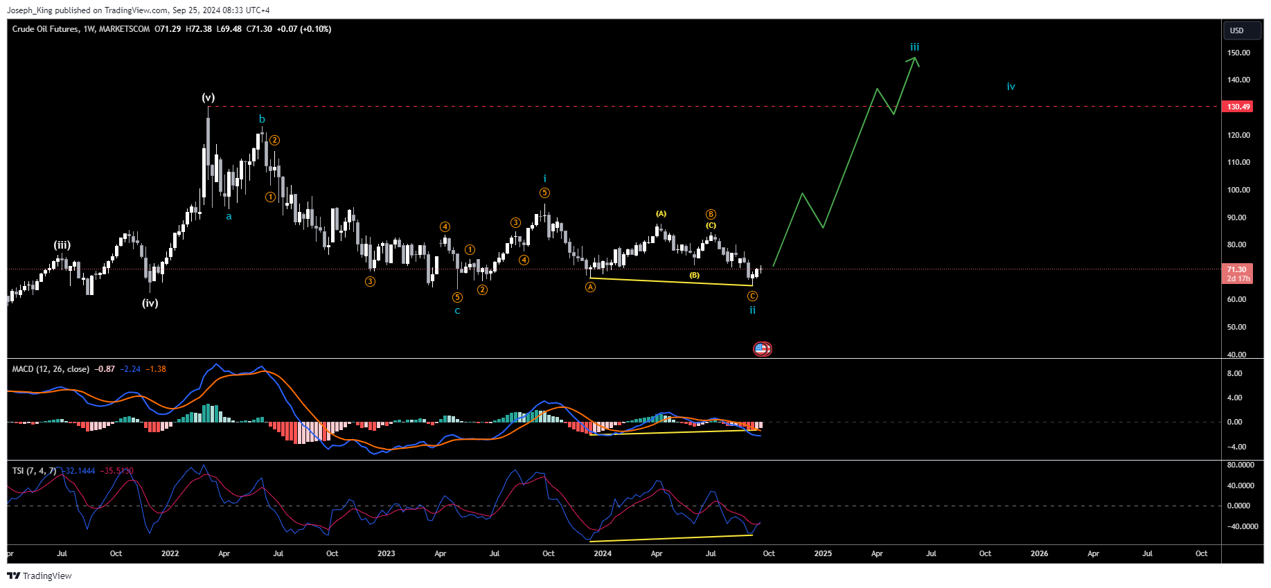 MARKETSCOM:OIL Chart Image by Joseph_King